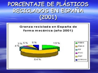 PORCENTAJE DE PLÁSTICOS
 RECICLADOS EN ESPAÑA
         (2001)
 