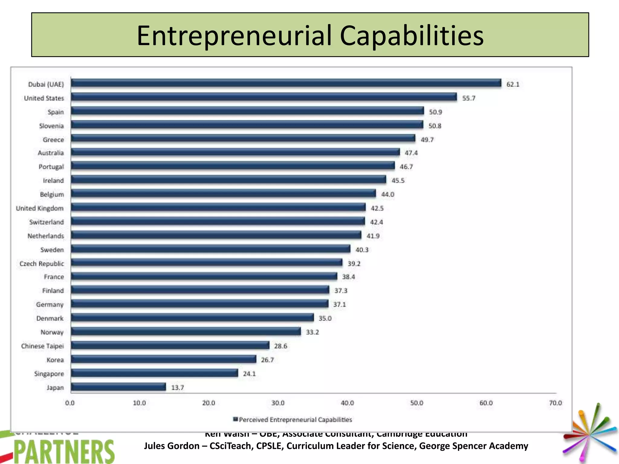 Ken Walsh – OBE, Associate Consultant, Cambridge Education
Jules Gordon – CSciTeach, CPSLE, Curriculum Leader for Science, George Spencer Academy
Entrepreneurial Capabilities
 