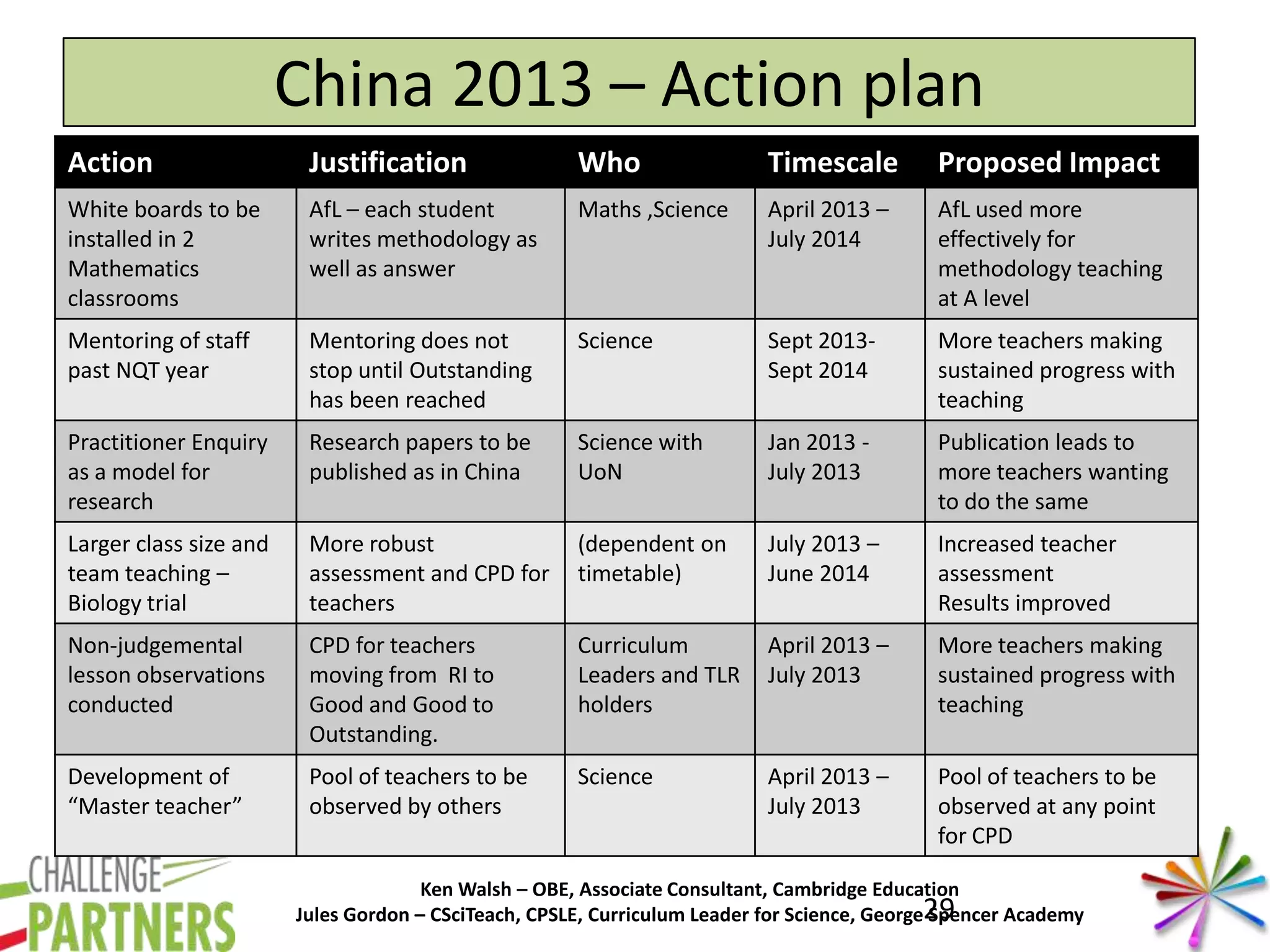 Ken Walsh – OBE, Associate Consultant, Cambridge Education
Jules Gordon – CSciTeach, CPSLE, Curriculum Leader for Science, George Spencer Academy
China 2013 – Action plan
Action Justification Who Timescale Proposed Impact
White boards to be
installed in 2
Mathematics
classrooms
AfL – each student
writes methodology as
well as answer
Maths ,Science April 2013 –
July 2014
AfL used more
effectively for
methodology teaching
at A level
Mentoring of staff
past NQT year
Mentoring does not
stop until Outstanding
has been reached
Science Sept 2013-
Sept 2014
More teachers making
sustained progress with
teaching
Practitioner Enquiry
as a model for
research
Research papers to be
published as in China
Science with
UoN
Jan 2013 -
July 2013
Publication leads to
more teachers wanting
to do the same
Larger class size and
team teaching –
Biology trial
More robust
assessment and CPD for
teachers
(dependent on
timetable)
July 2013 –
June 2014
Increased teacher
assessment
Results improved
Non-judgemental
lesson observations
conducted
CPD for teachers
moving from RI to
Good and Good to
Outstanding.
Curriculum
Leaders and TLR
holders
April 2013 –
July 2013
More teachers making
sustained progress with
teaching
Development of
“Master teacher”
Pool of teachers to be
observed by others
Science April 2013 –
July 2013
Pool of teachers to be
observed at any point
for CPD
29
 