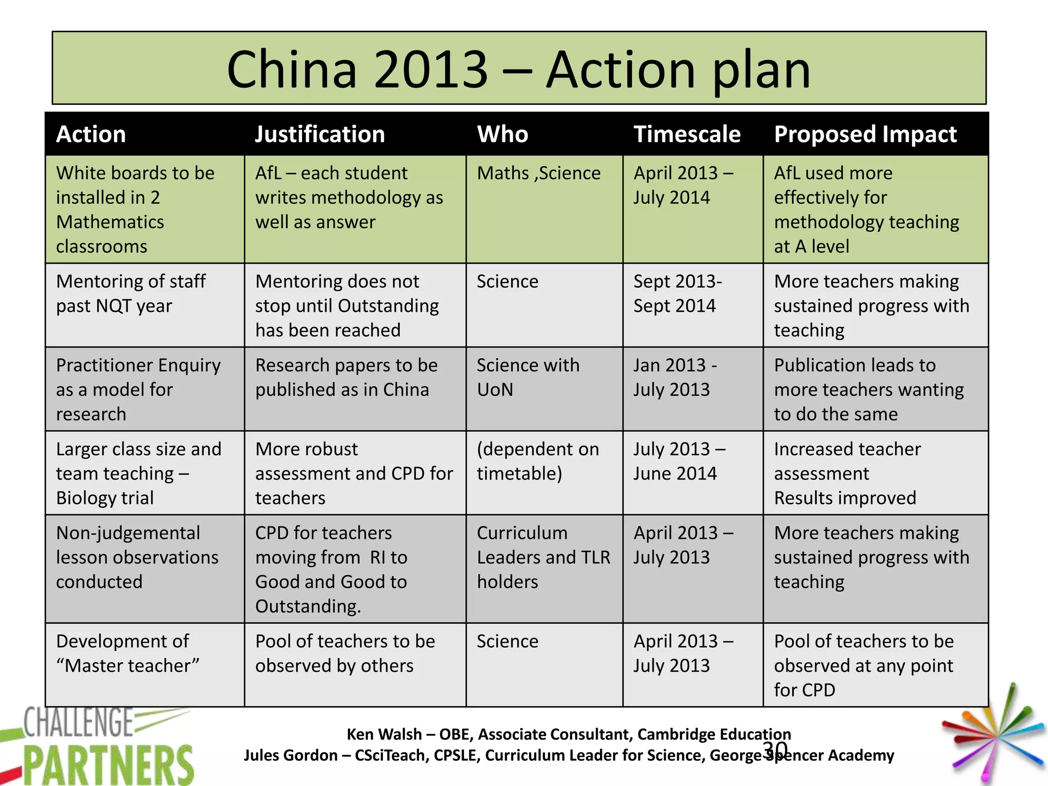 Ken Walsh – OBE, Associate Consultant, Cambridge Education
Jules Gordon – CSciTeach, CPSLE, Curriculum Leader for Science, George Spencer Academy
China 2013 – Action plan
Action Justification Who Timescale Proposed Impact
White boards to be
installed in 2
Mathematics
classrooms
AfL – each student
writes methodology as
well as answer
Maths ,Science April 2013 –
July 2014
AfL used more
effectively for
methodology teaching
at A level
Mentoring of staff
past NQT year
Mentoring does not
stop until Outstanding
has been reached
Science Sept 2013-
Sept 2014
More teachers making
sustained progress with
teaching
Practitioner Enquiry
as a model for
research
Research papers to be
published as in China
Science with
UoN
Jan 2013 -
July 2013
Publication leads to
more teachers wanting
to do the same
Larger class size and
team teaching –
Biology trial
More robust
assessment and CPD for
teachers
(dependent on
timetable)
July 2013 –
June 2014
Increased teacher
assessment
Results improved
Non-judgemental
lesson observations
conducted
CPD for teachers
moving from RI to
Good and Good to
Outstanding.
Curriculum
Leaders and TLR
holders
April 2013 –
July 2013
More teachers making
sustained progress with
teaching
Development of
“Master teacher”
Pool of teachers to be
observed by others
Science April 2013 –
July 2013
Pool of teachers to be
observed at any point
for CPD
30
 