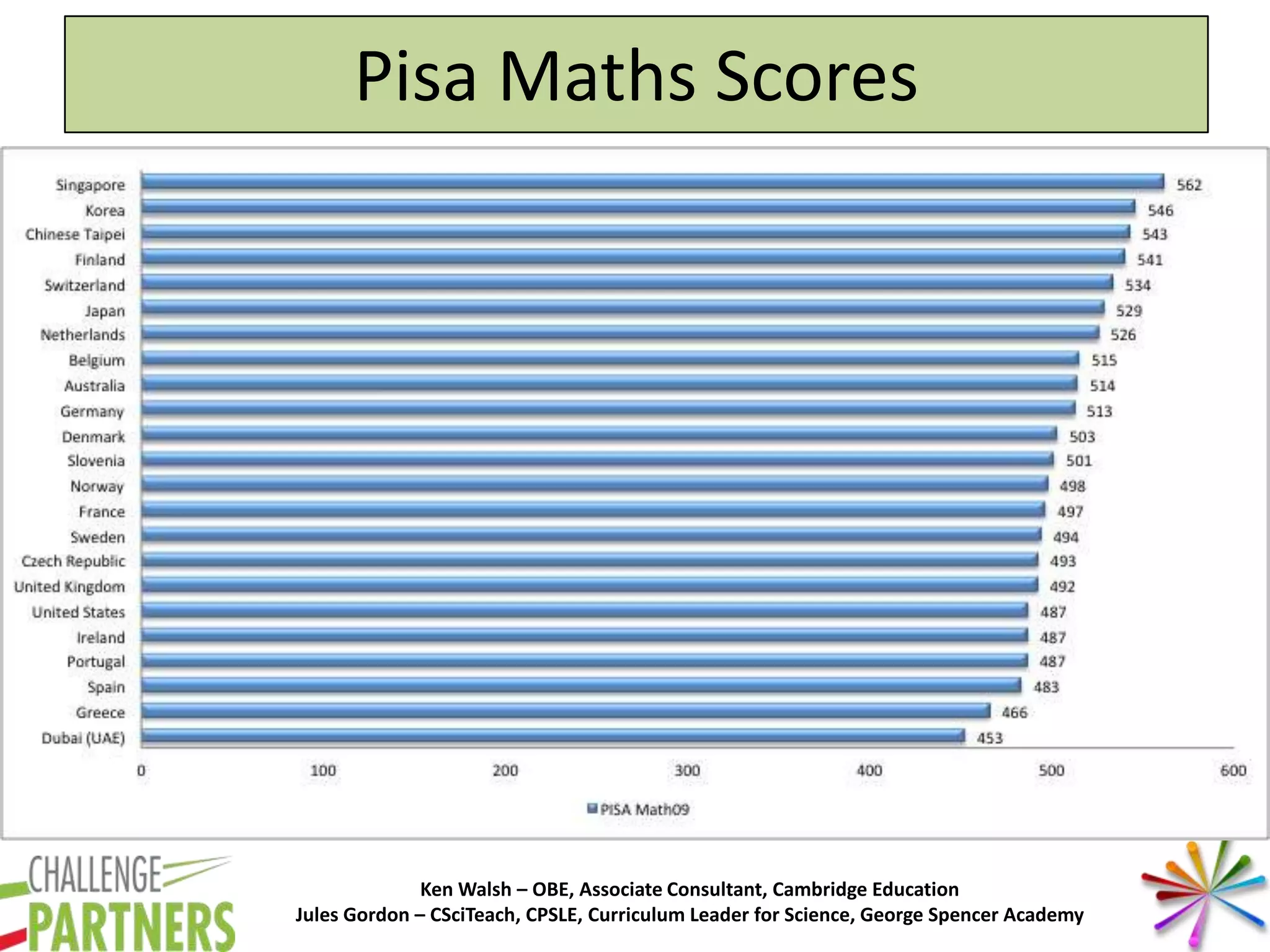 Ken Walsh – OBE, Associate Consultant, Cambridge Education
Jules Gordon – CSciTeach, CPSLE, Curriculum Leader for Science, George Spencer Academy
Pisa Maths Scores
 