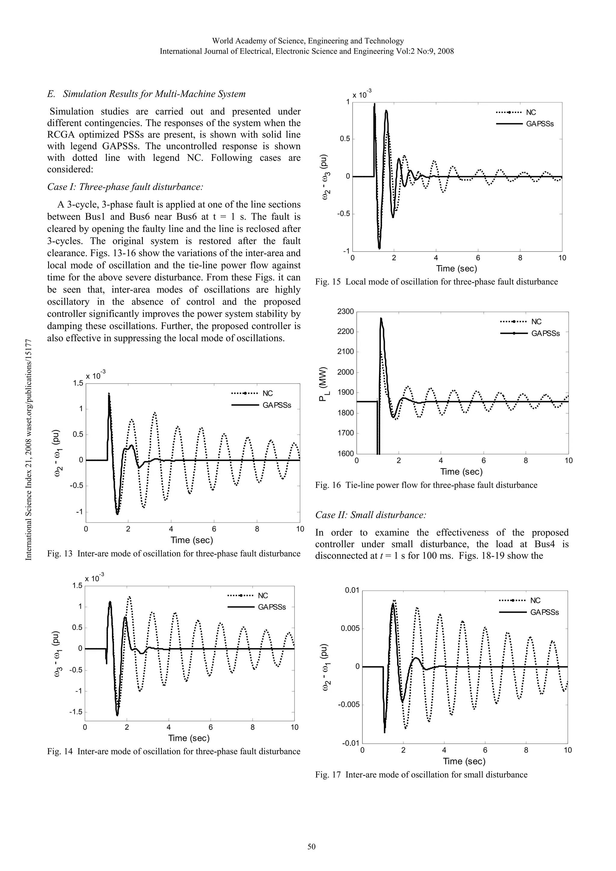 World Academy of Science, Engineering and Technology International Journal of Electrical, Electronic Science and Engineering Vol:2 No:9, 2008 E. Simulation Results for Multi-Machine System -3 1 Simulation studies are carried out and presented under different contingencies. The responses of the system when the RCGA optimized PSSs are present, is shown with solid line with legend GAPSSs. The uncontrolled response is shown with dotted line with legend NC. Following cases are considered: NC GAPSSs ω2 - ω3 (pu) 0.5 0 -0.5 -1 0 2 4 6 8 10 Time (sec) Fig. 15 Local mode of oscillation for three-phase fault disturbance 2300 NC 2200 GAPSSs PL (MW) 2100 -3 1.5 x 10 NC ω2 - ω1 (pu) 2000 1900 GAPSSs 1 1800 1700 0.5 1600 0 0 2 4 6 8 10 Time (sec) Fig. 16 Tie-line power flow for three-phase fault disturbance -0.5 -1 Case II: Small disturbance: 0 2 4 6 8 10 Time (sec) Fig. 13 Inter-are mode of oscillation for three-phase fault disturbance In order to examine the effectiveness of the proposed controller under small disturbance, the load at Bus4 is disconnected at t = 1 s for 100 ms. Figs. 18-19 show the -3 1.5 x 10 0.01 NC 1 NC GAPSSs GAPSSs 0.5 0.005 ω2 - ω1 (pu) ω3 - ω1 (pu) International Science Index 21, 2008 waset.org/publications/15177 Case I: Three-phase fault disturbance: A 3-cycle, 3-phase fault is applied at one of the line sections between Bus1 and Bus6 near Bus6 at t = 1 s. The fault is cleared by opening the faulty line and the line is reclosed after 3-cycles. The original system is restored after the fault clearance. Figs. 13-16 show the variations of the inter-area and local mode of oscillation and the tie-line power flow against time for the above severe disturbance. From these Figs. it can be seen that, inter-area modes of oscillations are highly oscillatory in the absence of control and the proposed controller significantly improves the power system stability by damping these oscillations. Further, the proposed controller is also effective in suppressing the local mode of oscillations. x 10 0 -0.5 -1 0 -0.005 -1.5 0 2 4 6 8 10 Time (sec) Fig. 14 Inter-are mode of oscillation for three-phase fault disturbance -0.01 0 2 4 6 8 Time (sec) Fig. 17 Inter-are mode of oscillation for small disturbance 50 10 