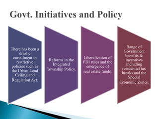 There has been a
drastic
curtailment in
restrictive
policies such as
the Urban Land
Ceiling and
Regulation Act.
Reforms in the
Integrated
Township Policy.
Liberalization of
FDI rules and the
emergence of
real estate funds.
Range of
Government
benefits &
incentives
including
residential tax
breaks and the
Special
Economic Zones.
 