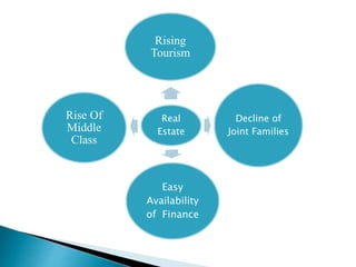 Real
Estate
Rising
Tourism
Decline of
Joint Families
Easy
Availability
of Finance
Rise Of
Middle
Class
 