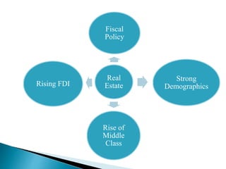 Real
Estate
Fiscal
Policy
Strong
Demographics
Rise of
Middle
Class
Rising FDI
 