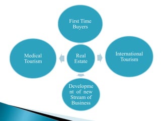 Real
Estate
First Time
Buyers
International
Tourism
Developme
nt of new
Stream of
Business
Medical
Tourism
 