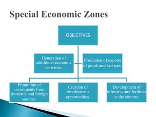 OBJECTIVES
Promotion of
investments from
domestic and foreign
sources.
Creation of
employment
opportunities.
Development of
infrastructure facilities
in the country.
Generation of
additional economic
activities.
Promotion of exports
of goods and services.
 