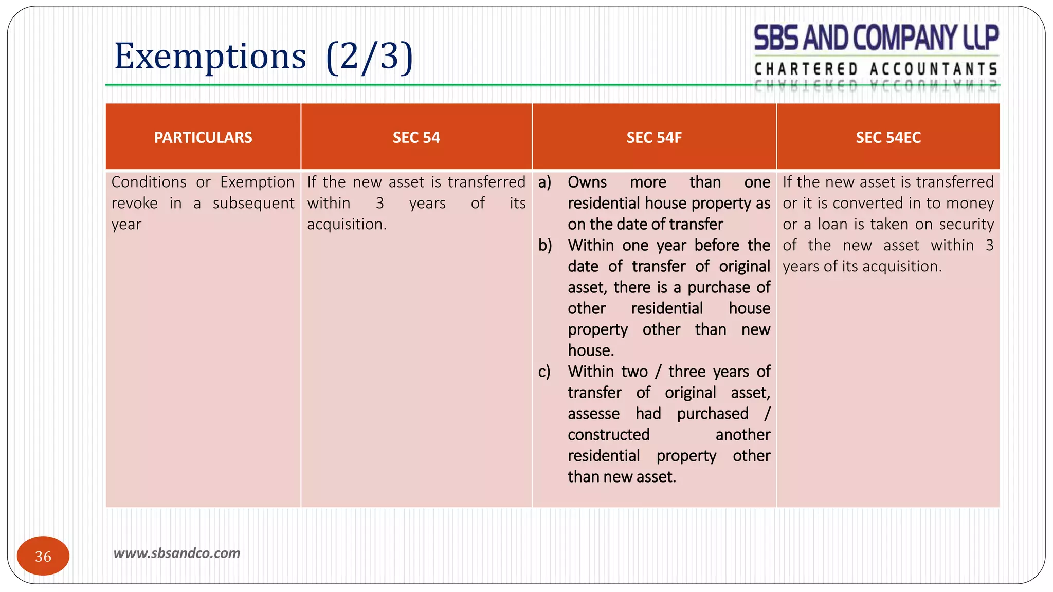www.sbsandco.com36
PARTICULARS SEC 54 SEC 54F SEC 54EC
Conditions or Exemption
revoke in a subsequent
year
If the new asset is transferred
within 3 years of its
acquisition.
a) Owns more than one
residential house property as
on the date of transfer
b) Within one year before the
date of transfer of original
asset, there is a purchase of
other residential house
property other than new
house.
c) Within two / three years of
transfer of original asset,
assesse had purchased /
constructed another
residential property other
than new asset.
If the new asset is transferred
or it is converted in to money
or a loan is taken on security
of the new asset within 3
years of its acquisition.
Exemptions (2/3)
 