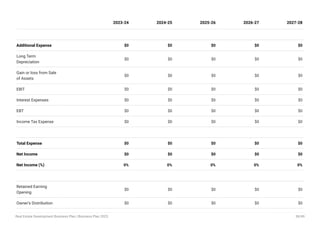 Additional Expense $0 $0 $0 $0 $0
Long Term
Depreciation
$0 $0 $0 $0 $0
Gain or loss from Sale
of Assets
$0 $0 $0 $0 $0
EBIT $0 $0 $0 $0 $0
Interest Expenses $0 $0 $0 $0 $0
EBT $0 $0 $0 $0 $0
Income Tax Expense $0 $0 $0 $0 $0
Total Expense $0 $0 $0 $0 $0
Net Income $0 $0 $0 $0 $0
Net Income (%) 0% 0% 0% 0% 0%
Retained Earning
Opening
$0 $0 $0 $0 $0
Owner's Distribution $0 $0 $0 $0 $0
2023-24 2024-25 2025-26 2026-27 2027-28
Real Estate Development Business Plan | Business Plan 2023 38/49
 