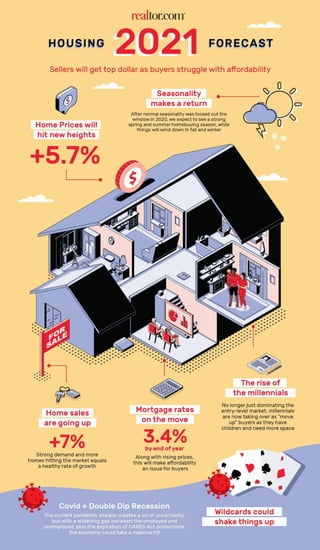 Real estate-forecast-2021-infographic | Trust Attorney in Ankeny | Mark Gray Law Firm 