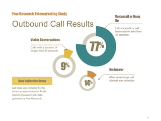 48 
Pew Research Telemarketing Study 
Outbound Call Results 
Call data was compiled by the 
American Association for Public 
Opinion Research with data 
gathered by Pew Research. 
77% 
Voicemail or Hang 
Up 
Left voicemail or call 
terminated in less than 
30 seconds 
9% 
Viable Conversations 
Calls with a duration of 
longer than 30 seconds 
14% 
No Answer 
After seven rings call 
Data Collection Group attempt was abandon 
 