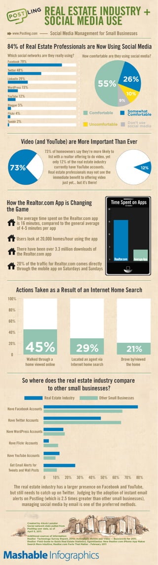 Real Estate and Social Media Use