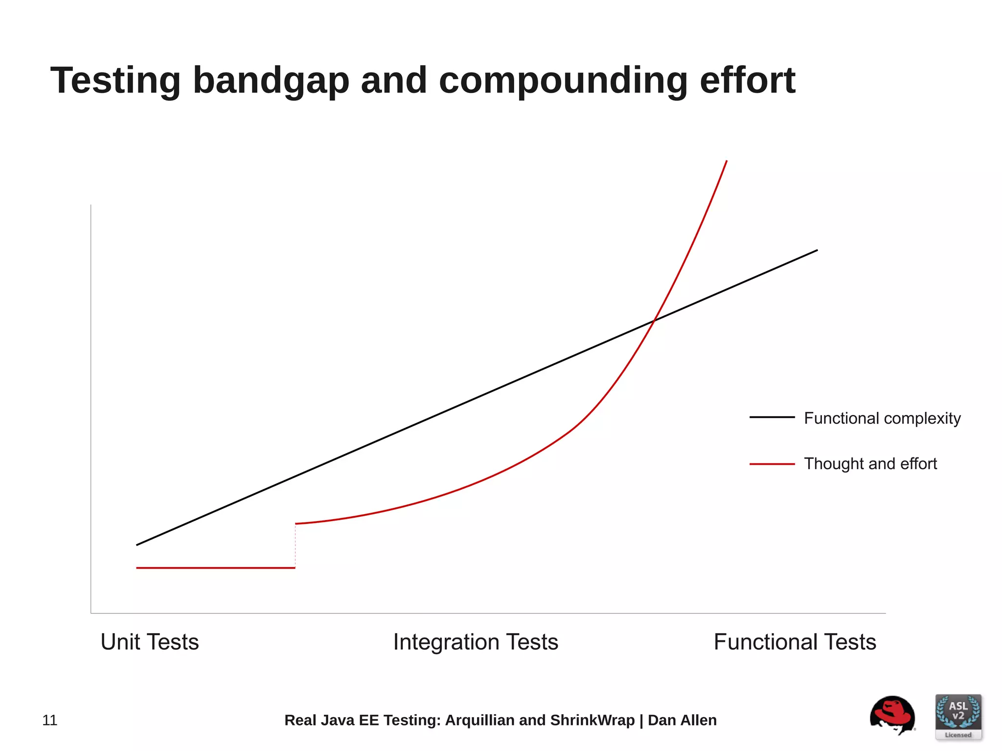 Testing bandgap and compounding effort




                                                                                    Functional complexity

                                                                                    Thought and effort




     Unit Tests                 Integration Tests                           Functional Tests


11                Real Java EE Testing: Arquillian and ShrinkWrap | Dan Allen
 