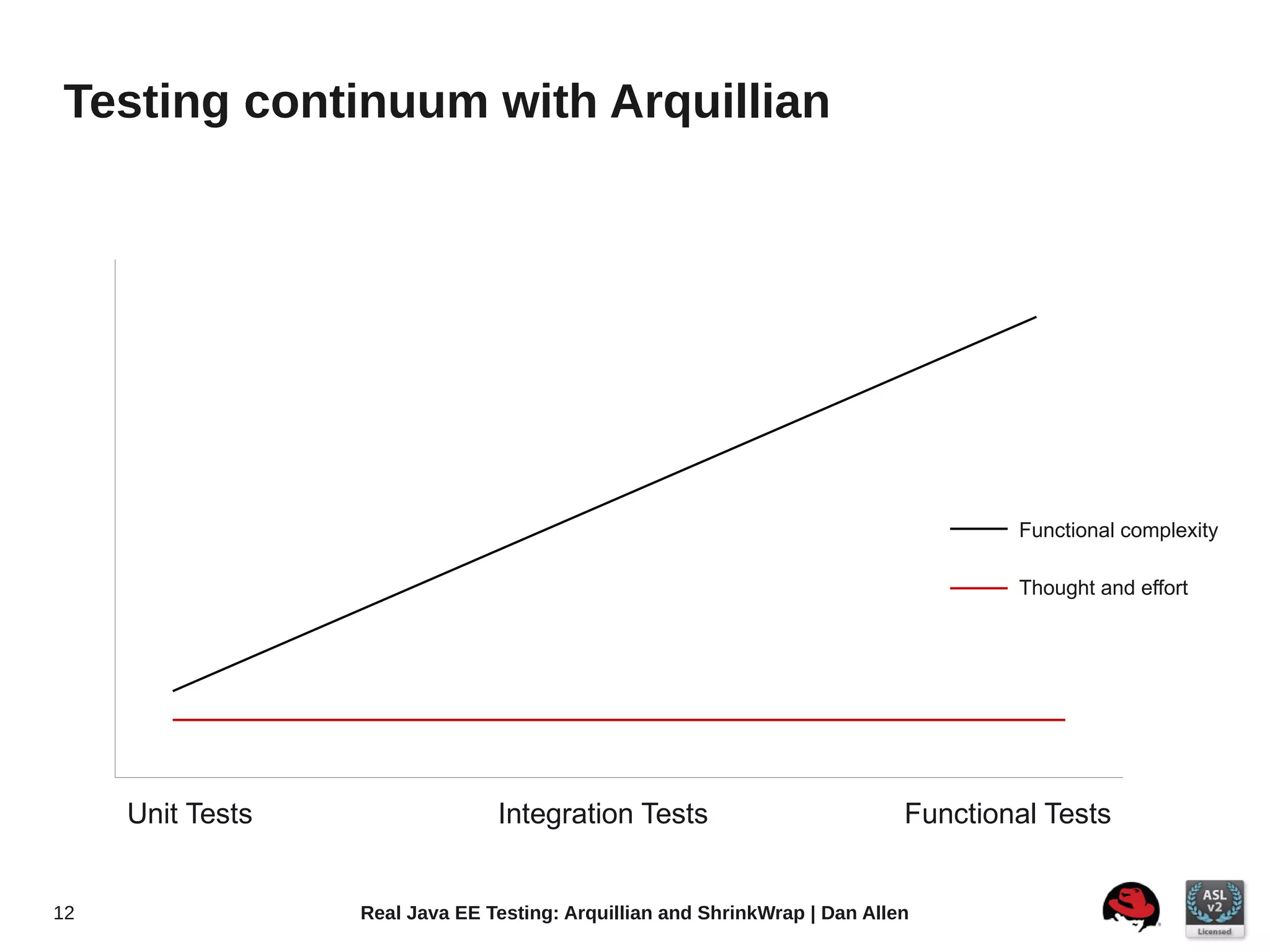 Testing continuum with Arquillian




                                                                                    Functional complexity

                                                                                    Thought and effort




     Unit Tests                 Integration Tests                           Functional Tests


12                Real Java EE Testing: Arquillian and ShrinkWrap | Dan Allen
 