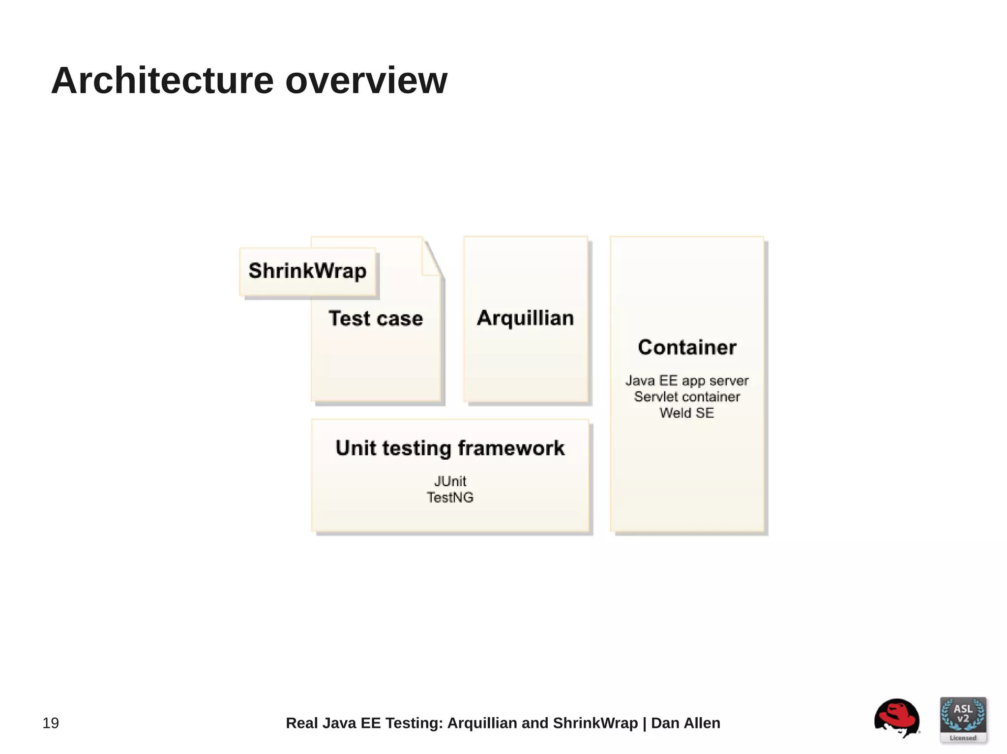 Architecture overview




19          Real Java EE Testing: Arquillian and ShrinkWrap | Dan Allen
 