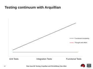 Testing continuum with Arquillian




                                                                                    Functional complexity

                                                                                    Thought and effort




     Unit Tests                 Integration Tests                           Functional Tests


12                Real Java EE Testing: Arquillian and ShrinkWrap | Dan Allen
 