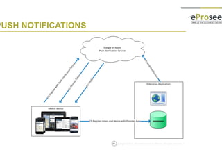 Copyright © 2014, eProseed and/or its affiliates. All rights reserved. |51
PUSH NOTIFICATIONS
 