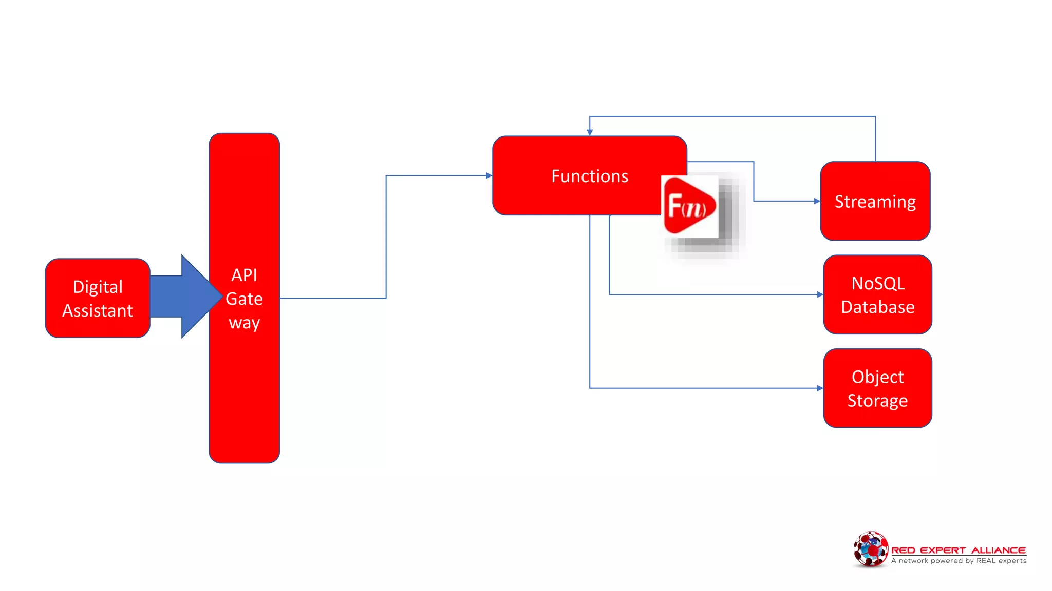 Functions
API
Gate
way
Object
Storage
NoSQL
Database
Streaming
Digital
Assistant
 