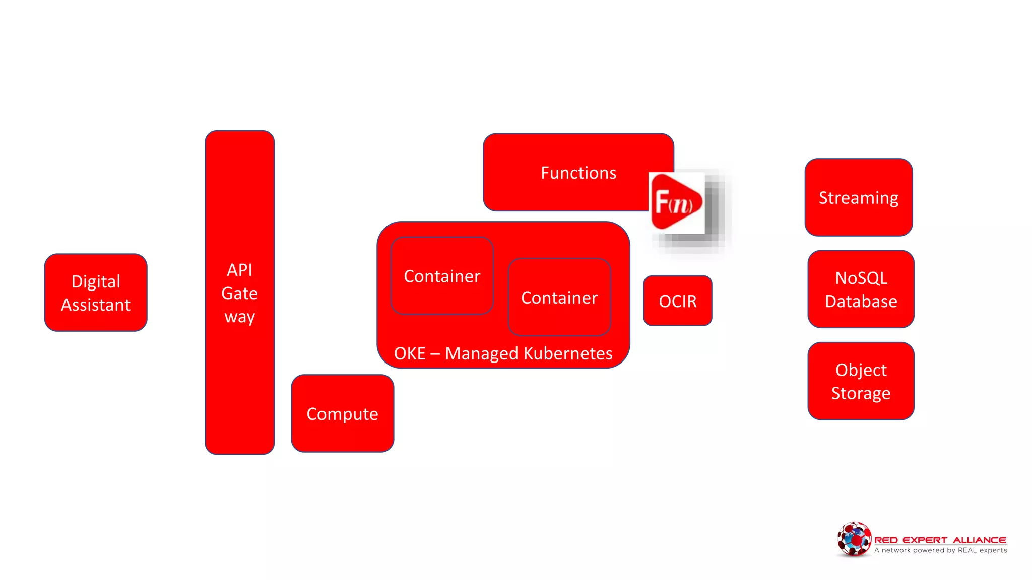 OKE – Managed Kubernetes
Functions
API
Gate
way
Digital
Assistant
Object
Storage
NoSQL
Database
Streaming
Container
Container
Compute
OCIR
 