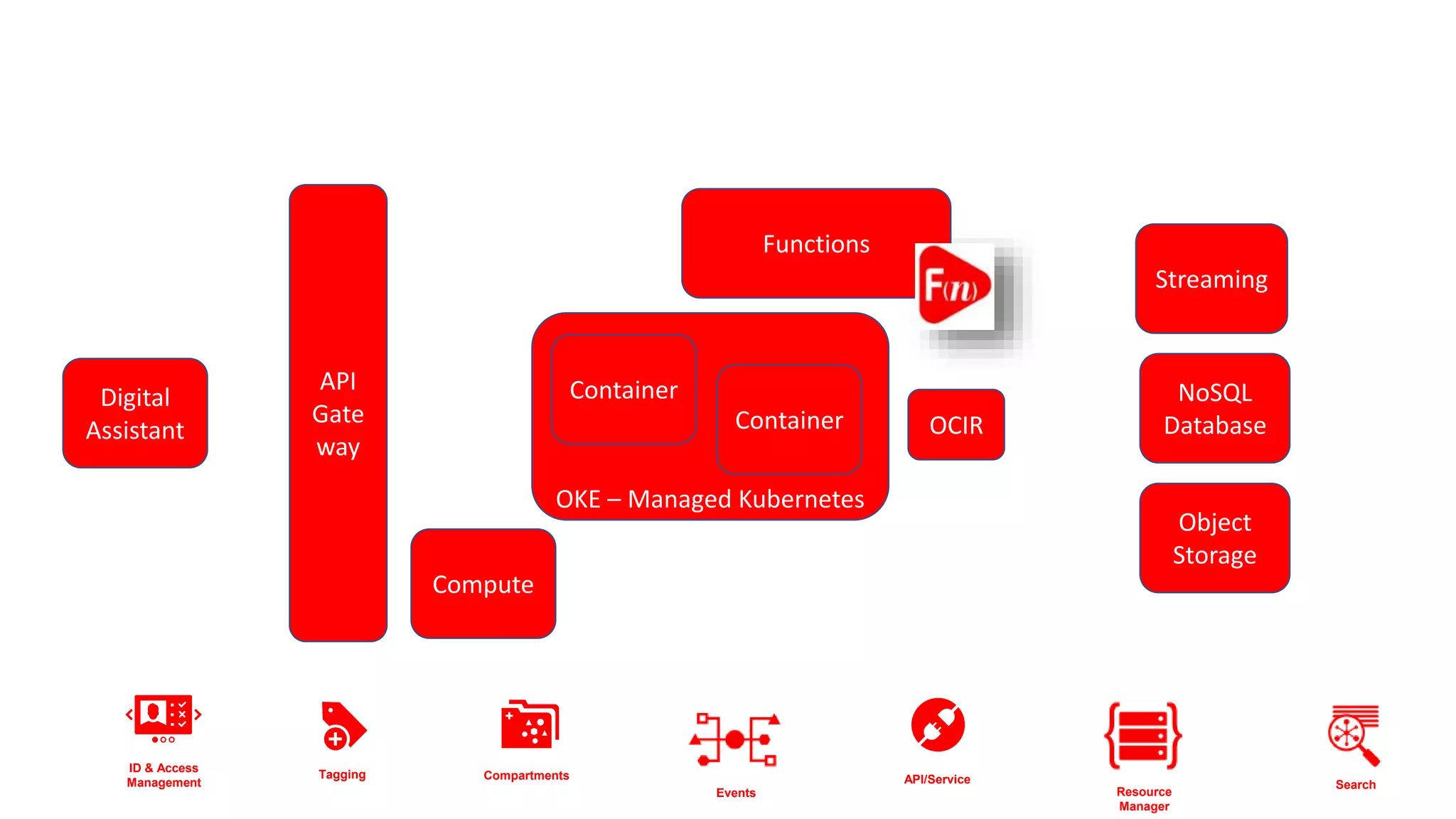 OKE – Managed Kubernetes
Functions
API
Gate
way
Digital
Assistant
Object
Storage
NoSQL
Database
Streaming
Container
Container
ID & Access
Management
Compartments API/ServiceTagging
Search
Resource
Manager
Compute
Events
OCIR
 