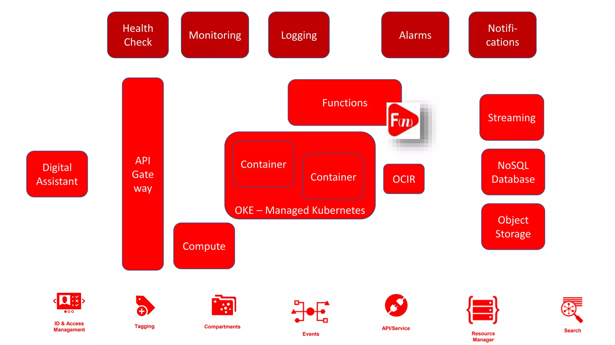 OKE – Managed Kubernetes
Functions
API
Gate
way
Digital
Assistant
Object
Storage
NoSQL
Database
Streaming
Health
Check
Alarms
Notifi-
cations
Container
Container
ID & Access
Management
Compartments API/ServiceTagging
Search
Resource
Manager
Logging
Compute
Events
OCIR
Monitoring
 