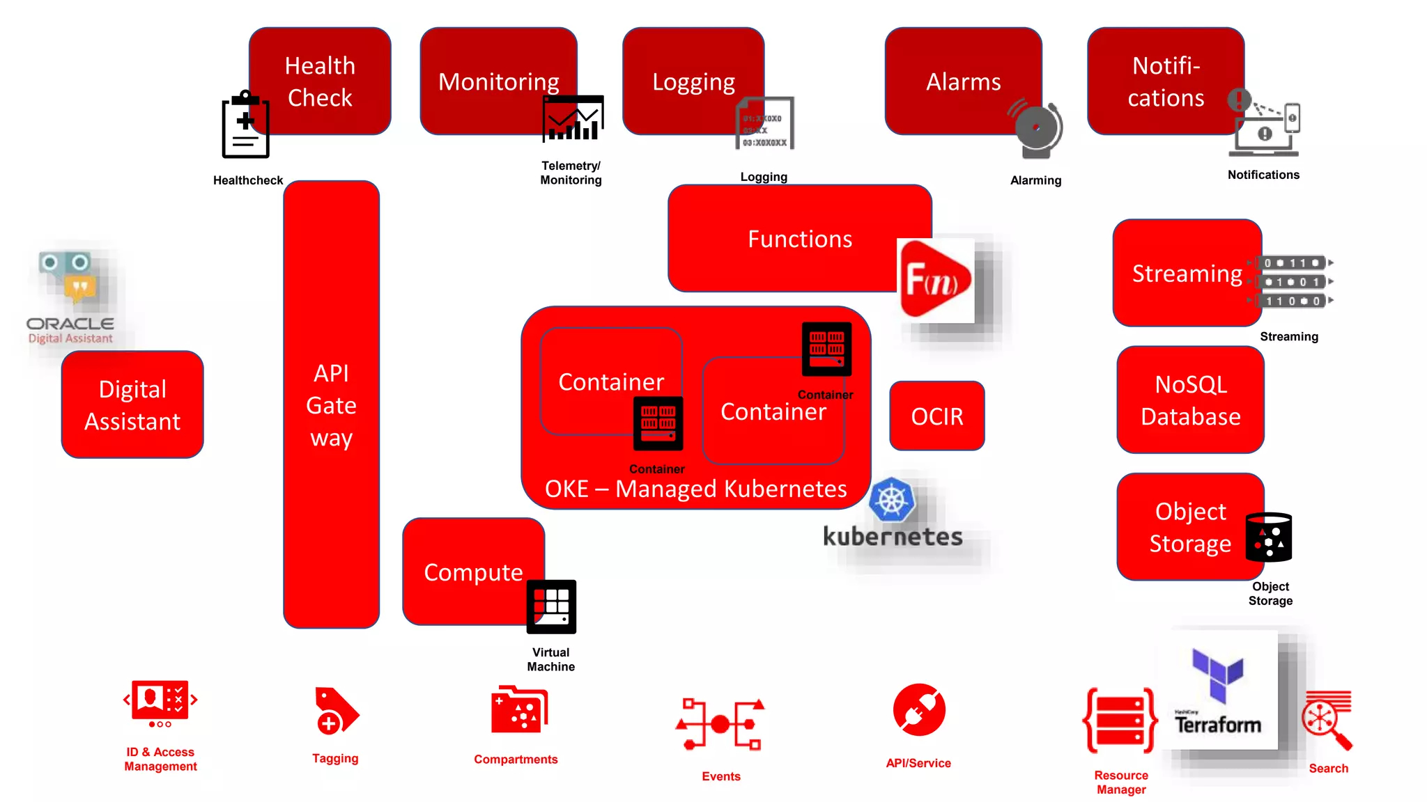 OKE – Managed Kubernetes
Functions
API
Gate
way
Digital
Assistant
Object
Storage
NoSQL
Database
Streaming
Health
Check
Monitoring Alarms
Notifi-
cations
Container
Container
ID & Access
Management
Compartments API/ServiceTagging
Search
Resource
Manager
Logging
Compute
Events
OCIR
NotificationsAlarmingLogging
Telemetry/
MonitoringHealthcheck
Virtual
Machine
Container
Container
Streaming
Object
Storage
 