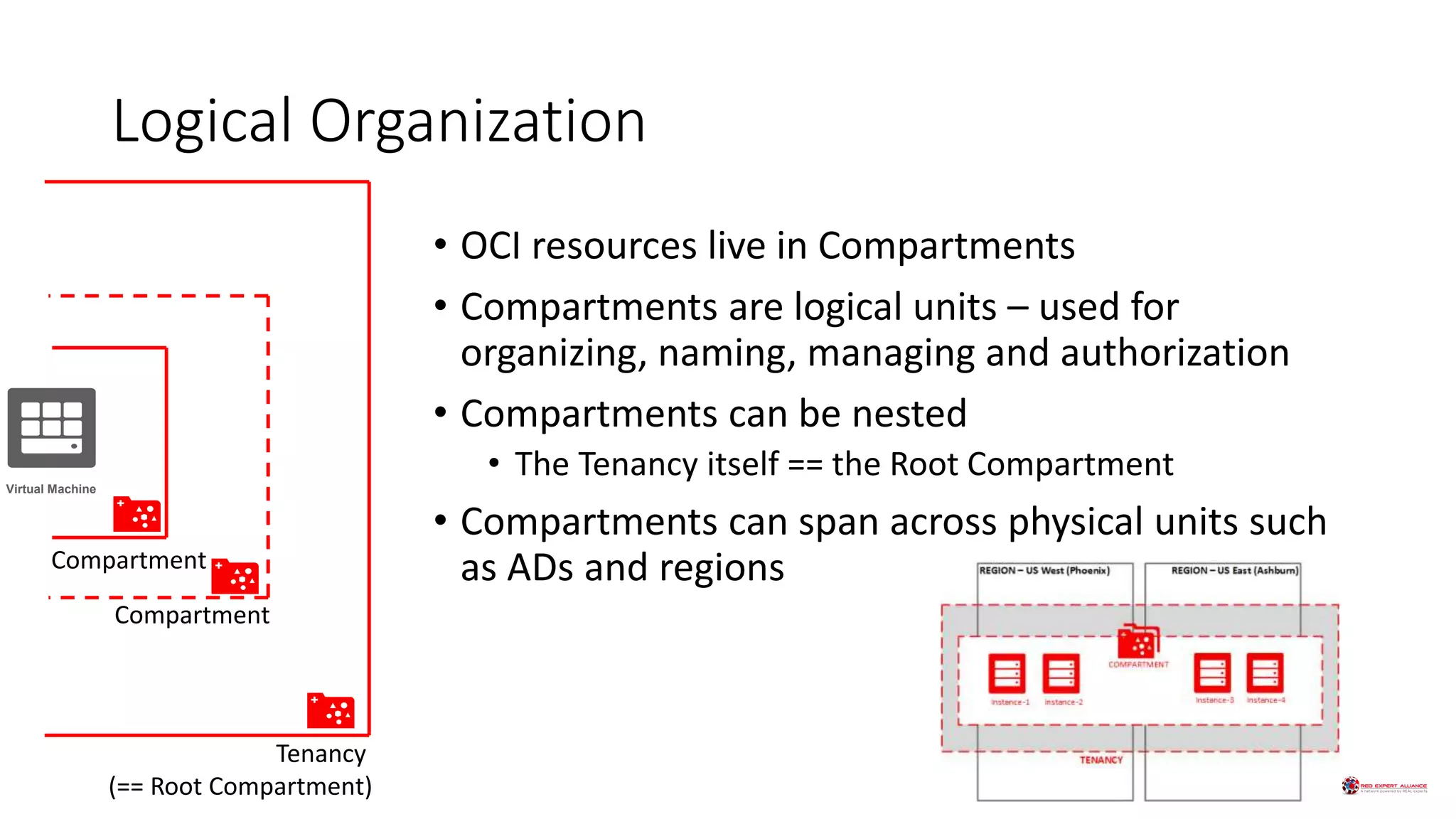 Logical Organization
• OCI resources live in Compartments
• Compartments are logical units – used for
organizing, naming, managing and authorization
• Compartments can be nested
• The Tenancy itself == the Root Compartment
• Compartments can span across physical units such
as ADs and regions
Virtual Machine
Compartment
Compartment
Tenancy
(== Root Compartment)
 