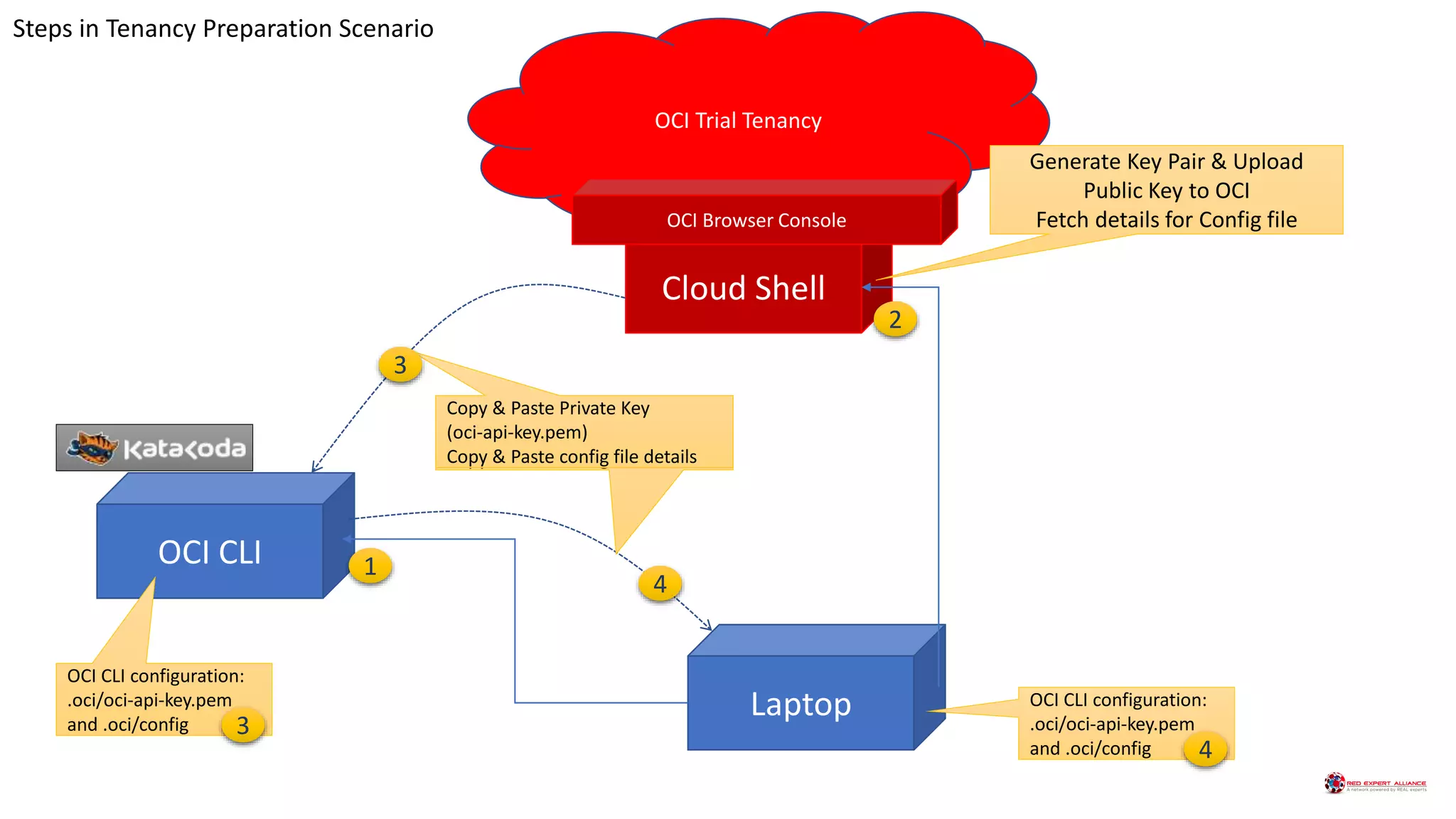 OCI Trial Tenancy
Cloud Shell
OCI CLI
Laptop
Generate Key Pair & Upload
Public Key to OCI
Fetch details for Config file
Copy & Paste Private Key
(oci-api-key.pem)
Copy & Paste config file details
Copy & Paste Private Key
(oci-api-key.pem)
Copy & Paste config file details
1
2
3
4
OCI CLI configuration:
.oci/oci-api-key.pem
and .oci/config 3
OCI Browser Console
OCI CLI configuration:
.oci/oci-api-key.pem
and .oci/config 4
Steps in Tenancy Preparation Scenario
 