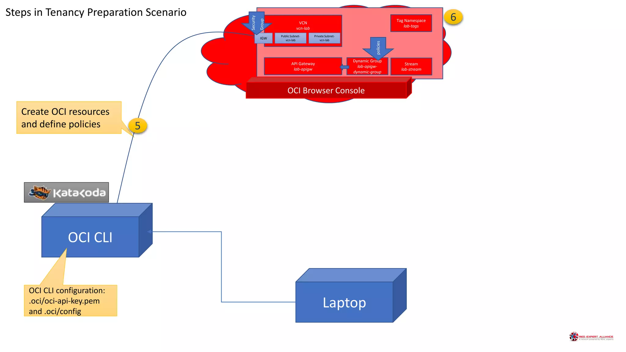 OCI CLI
Laptop
Create OCI resources
and define policies
OCI CLI configuration:
.oci/oci-api-key.pem
and .oci/config
5
6
Compartment – lab-compartment
VCN
vcn-lab
API Gateway
lab-apigw
Stream
lab-stream
Public Subnet-
vcn-lab
Private Subnet-
vcn-lab
IGW
Dynamic Group
lab-apigw-
dynamic-group
policies
Security
Group
Tag Namespace
lab-tags
OCI Browser Console
Steps in Tenancy Preparation Scenario
 