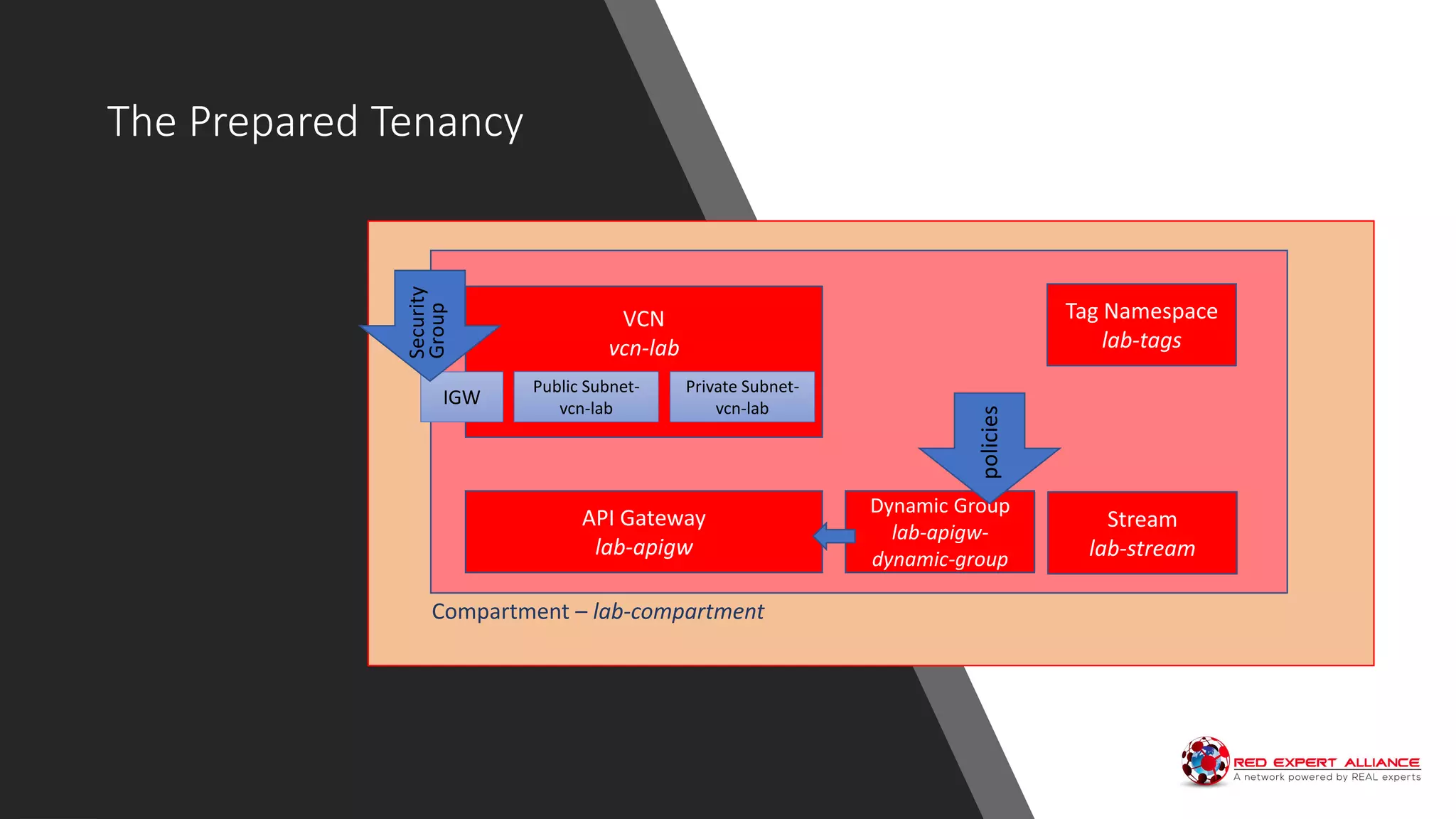 The Prepared Tenancy
Compartment – lab-compartment
VCN
vcn-lab
API Gateway
lab-apigw
Stream
lab-stream
Public Subnet-
vcn-lab
Private Subnet-
vcn-lab
IGW
Dynamic Group
lab-apigw-
dynamic-group
policies
Security
Group
Tag Namespace
lab-tags
 