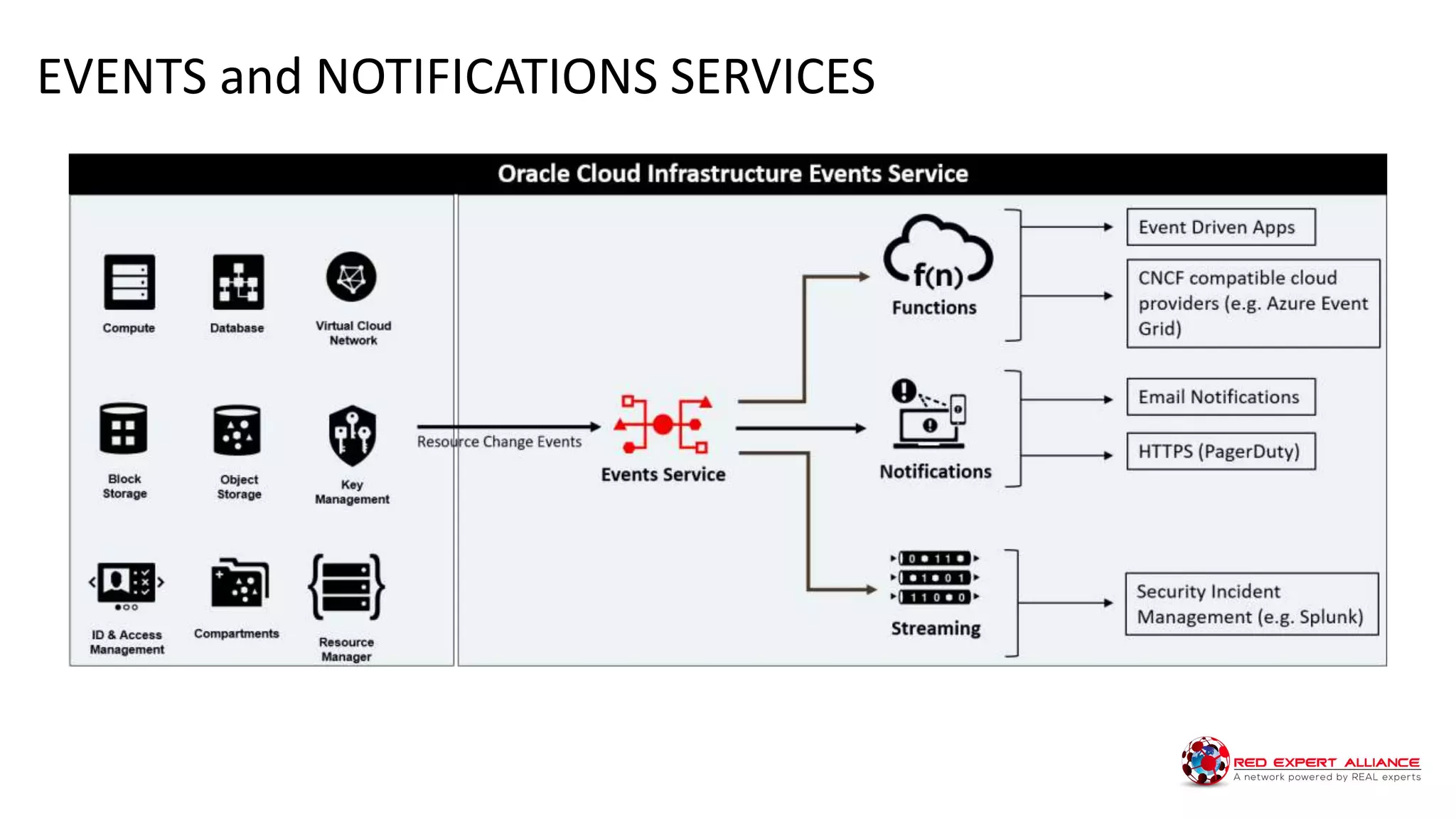 EVENTS and NOTIFICATIONS SERVICES
 