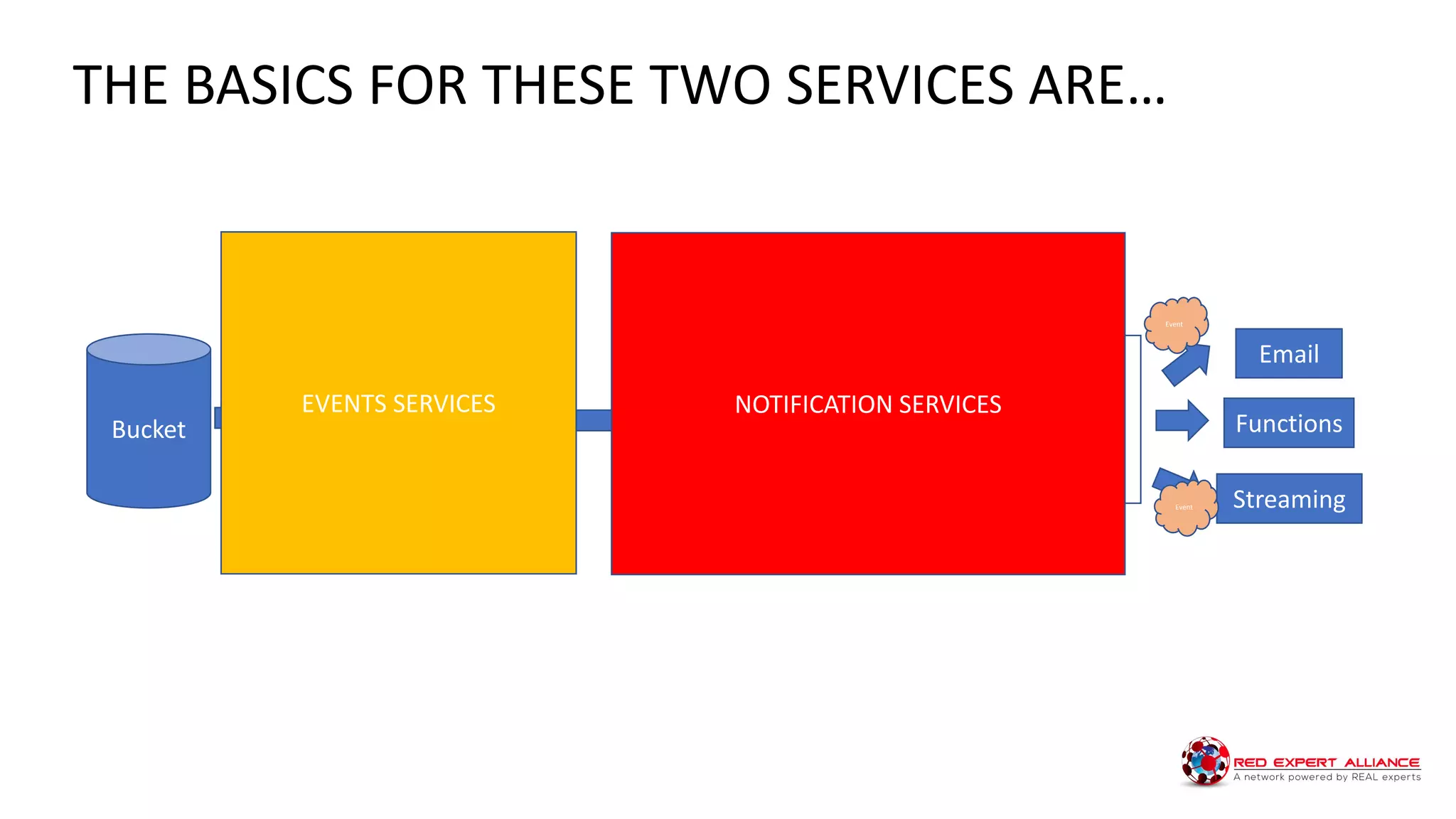 THE BASICS FOR THESE TWO SERVICES ARE…
Bucket
Cloud
Event
Notific
ations
Notification
Topic
EventRules
Email
Functions
Streaming
EVENTS SERVICES
Event
Event
Event
Event
NOTIFICATION SERVICES
 