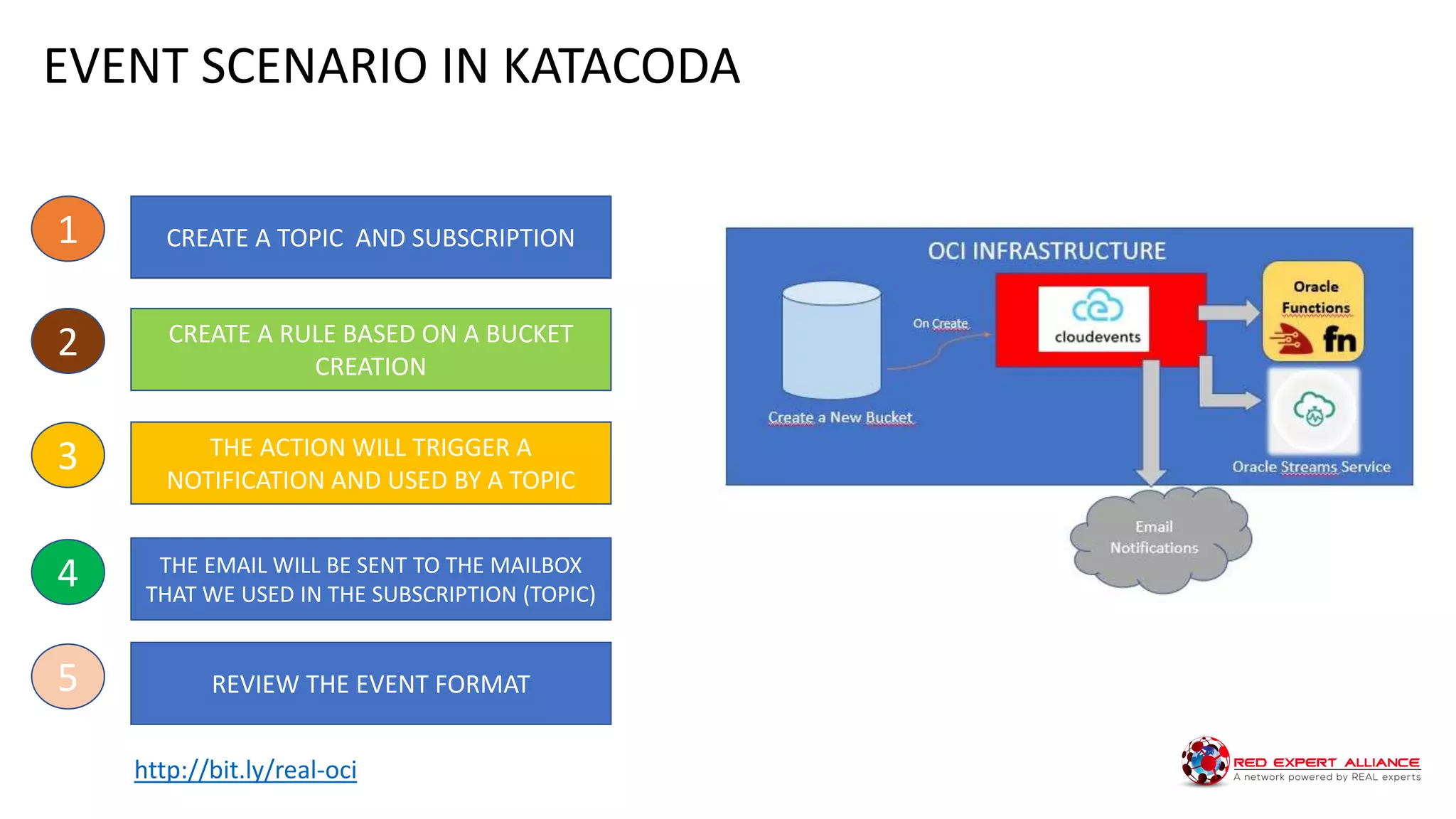 EVENT SCENARIO IN KATACODA
CREATE A TOPIC AND SUBSCRIPTION
CREATE A RULE BASED ON A BUCKET
CREATION
THE ACTION WILL TRIGGER A
NOTIFICATION AND USED BY A TOPIC
THE EMAIL WILL BE SENT TO THE MAILBOX
THAT WE USED IN THE SUBSCRIPTION (TOPIC)
1
2
3
4
REVIEW THE EVENT FORMAT5
http://bit.ly/real-oci
 