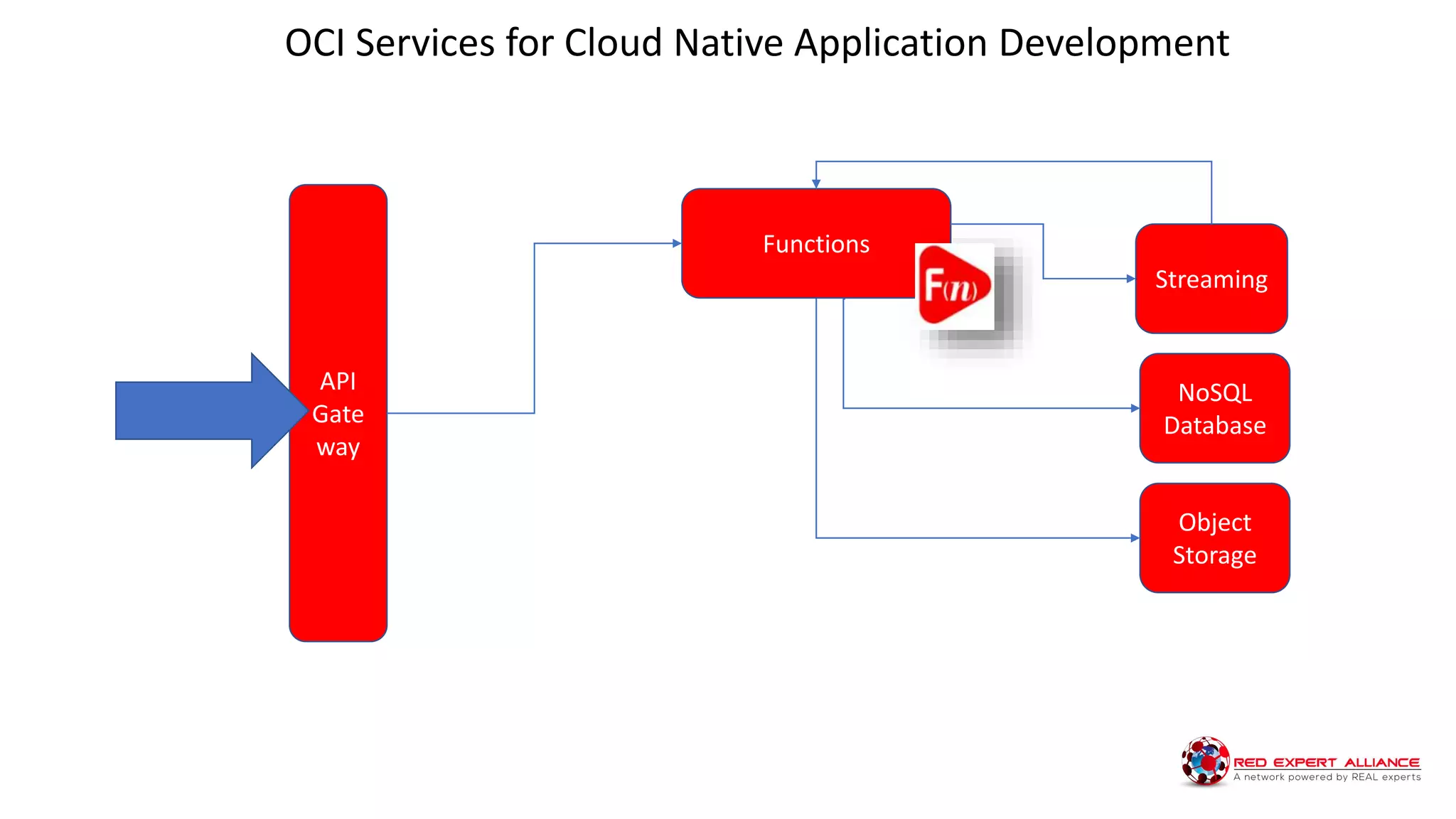 Functions
API
Gate
way
Object
Storage
NoSQL
Database
Streaming
OCI Services for Cloud Native Application Development
 