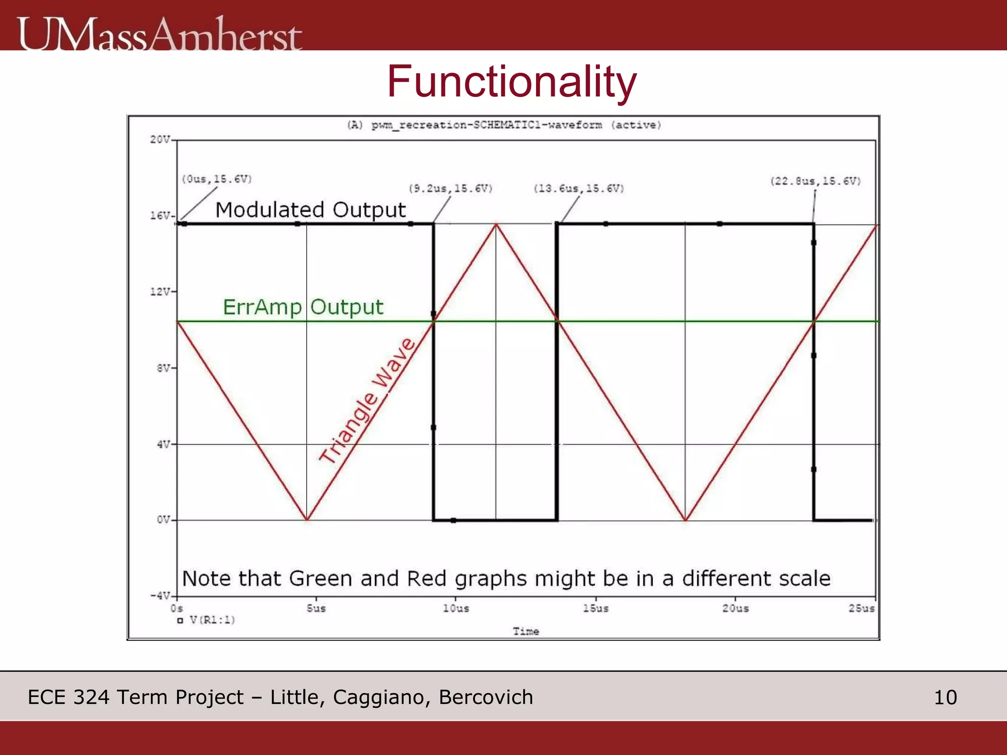 Duty Cycle = T HIGH /T≈ Vo Functionality 