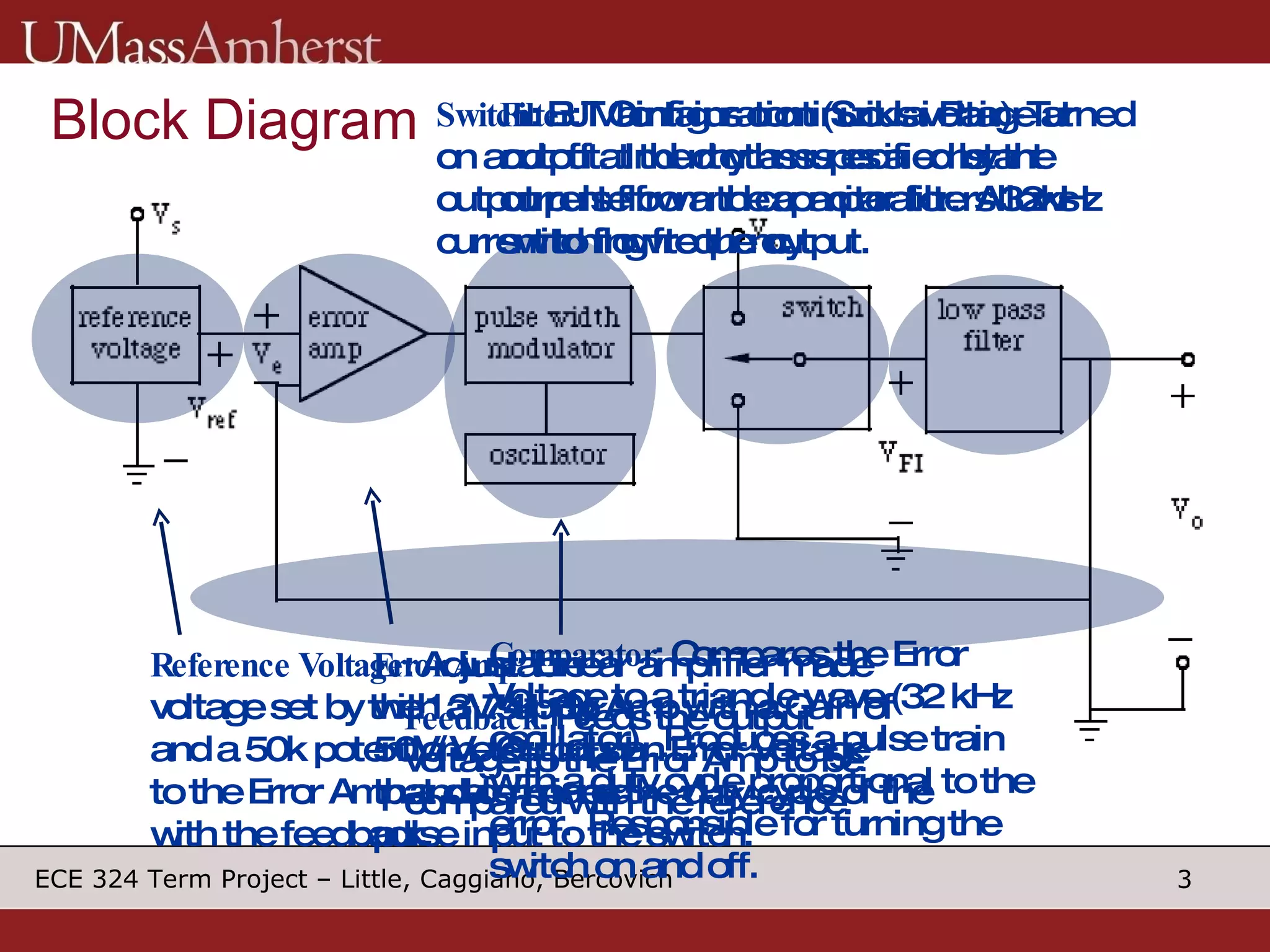 Block Diagram Reference Voltage : Adjustable voltage set by the 13V supply and a 50k potentiometer.  Input to the Error Amp and compared with the feedback. Error Amp : Linear amplifier made with a  741 Op Amp with a Gain of 50V/V.  Outputs an Error Voltage that determines the duty cycle of the pulse input to the switch.  Comparator : Compares the Error Voltage to a triangle wave (32 kHz oscillator).  Produces a pulse train with a duty cycle proportional to the error.  Responsible for turning the switch on and off. Switch : BJT Configuration (Sziklai Pair)- Turned on and off at the rhythm specified by the output pulse from the comparator.  Allows current to flow to the output. Filter : Maintains continuous voltage at output.  Inductor assures a constant current flow and capacitor filters 32kHz switching frequency.  Feedback : Feeds the output voltage to the Error Amp to be compared with the reference. 