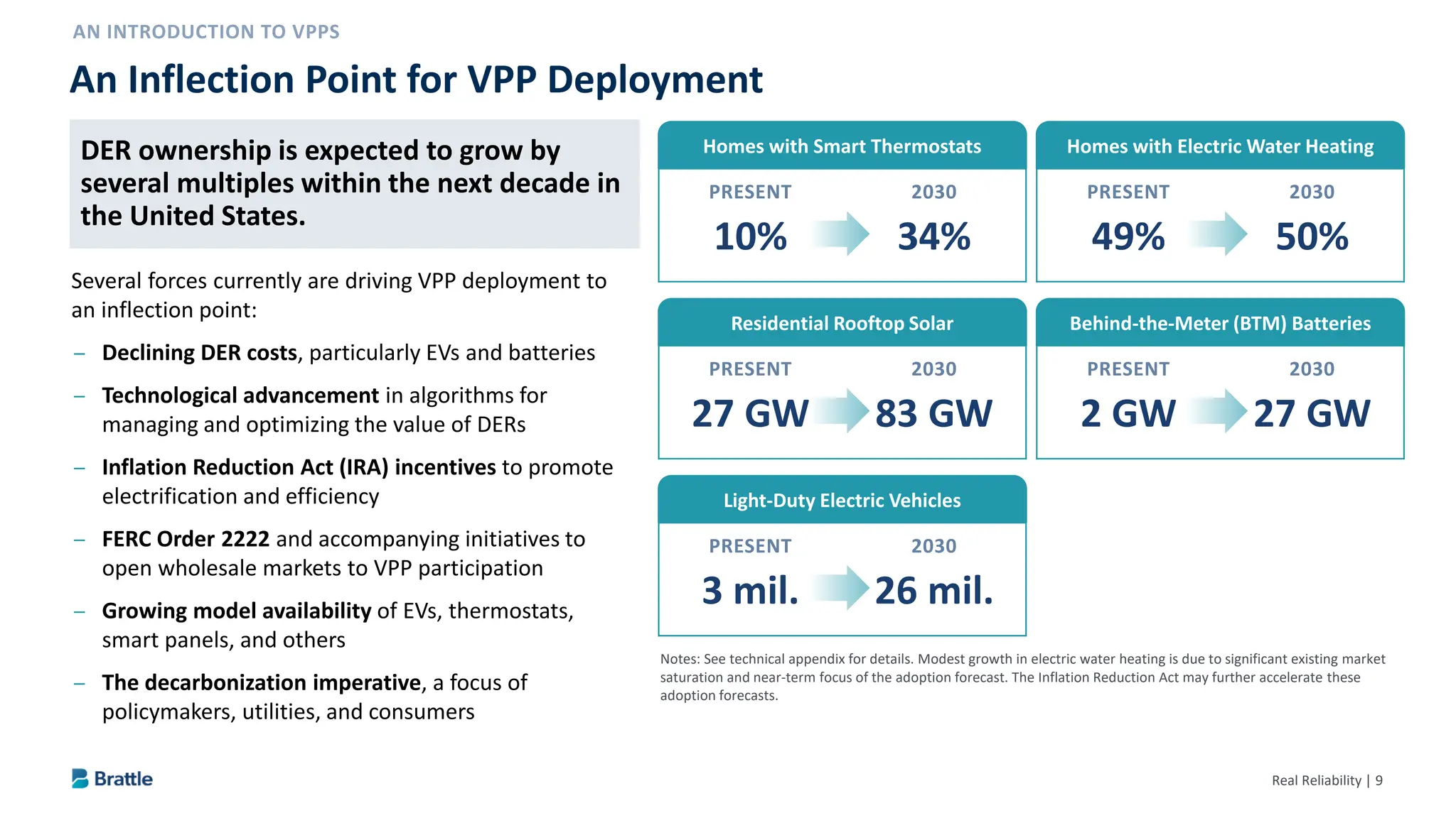 Real Reliability | 9
DER ownership is expected to grow by several
multiples within the next decade in the
United States.
Several forces currently are driving VPP deployment to
an inflection point:
– Declining DER costs, particularly EVs and batteries
– Technological advancement in algorithms for
managing and optimizing the value of DERs
– Inflation Reduction Act (IRA) incentives to promote
electrification and efficiency
– FERC Order 2222 and accompanying initiatives to
open wholesale markets to VPP participation
– Growing model availability of EVs, thermostats,
smart panels, and others
– The decarbonization imperative, a focus of
policymakers, utilities, and consumers
An Inflection Point for VPP Deployment
Homes with Smart Thermostats
Residential Rooftop Solar
Light-Duty Electric Vehicles
Homes with Electric Water Heating
Behind-the-Meter (BTM) Batteries
Notes: See technical appendix for details. Modest growth in electric water heating is due to significant existing market
saturation and near-term focus of the adoption forecast. The Inflation Reduction Act may further accelerate these
adoption forecasts.
PRESENT 2030
10% 34%
PRESENT 2030
27 GW 83 GW
PRESENT 2030
3 mil. 26 mil.
PRESENT 2030
49% 50%
PRESENT 2030
2 GW 27 GW
DER ownership is expected to grow by
several multiples within the next decade in
the United States.
 