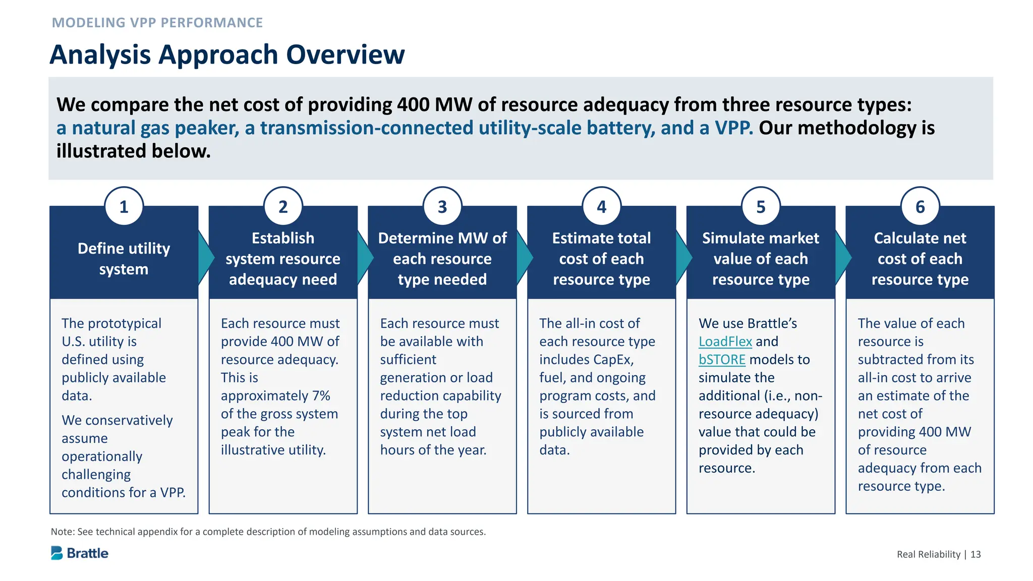 Real Reliability | 13
Analysis Approach Overview
Note: See technical appendix for a complete description of modeling assumptions and data sources.
Define utility
system
1
The prototypical
U.S. utility is
defined using
publicly available
data.
We conservatively
assume
operationally
challenging
conditions for a VPP.
Establish
system resource
adequacy need
2
Each resource must
provide 400 MW of
resource adequacy.
This is
approximately 7%
of the gross system
peak for the
illustrative utility.
Determine MW of
each resource
type needed
3
Each resource must
be available with
sufficient
generation or load
reduction capability
during the top
system net load
hours of the year.
Estimate total
cost of each
resource type
4
The all-in cost of
each resource type
includes CapEx,
fuel, and ongoing
program costs, and
is sourced from
publicly available
data.
Simulate market
value of each
resource type
5
We use Brattle’s
LoadFlex and
bSTORE models to
simulate the
additional (i.e., non-
resource adequacy)
value that could be
provided by each
resource.
Calculate net
cost of each
resource type
6
The value of each
resource is
subtracted from its
all-in cost to arrive
an estimate of the
net cost of
providing 400 MW
of resource
adequacy from each
resource type.
We compare the net cost of providing 400 MW of resource adequacy from three resource types:
a natural gas peaker, a transmission-connected utility-scale battery, and a VPP. Our methodology is
illustrated below.
 
