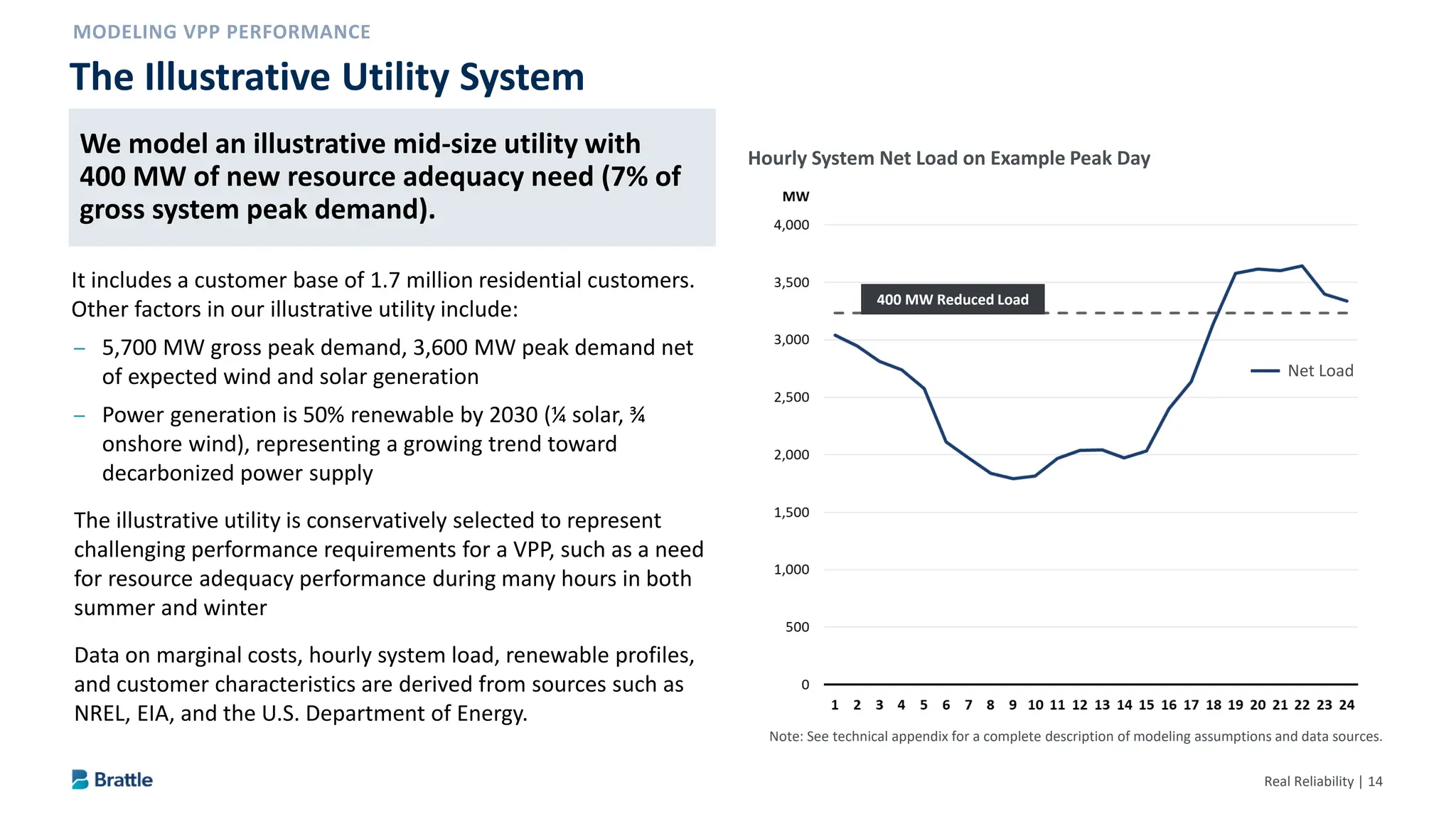 Real Reliability | 14
We model an illustrative mid-size utility with 400 MW
of new resource adequacy need (7% of gross system
peak demand).
It includes a customer base of 1.7 million residential customers.
Other factors in our illustrative utility include:
– 5,700 MW gross peak demand, 3,600 MW peak demand net
of expected wind and solar generation
– Power generation is 50% renewable by 2030 (¼ solar, ¾
onshore wind), representing a growing trend toward
decarbonized power supply
The illustrative utility is conservatively selected to represent
challenging performance requirements for a VPP, such as a need
for resource adequacy performance during many hours in both
summer and winter
Data on marginal costs, hourly system load, renewable profiles,
and customer characteristics are derived from sources such as
NREL, EIA, and the U.S. Department of Energy.
The Illustrative Utility System
Net Load
400 MW Reduced Load
Note: See technical appendix for a complete description of modeling assumptions and data sources.
Hourly System Net Load on Example Peak Day
We model an illustrative mid-size utility with
400 MW of new resource adequacy need (7% of
gross system peak demand).
 