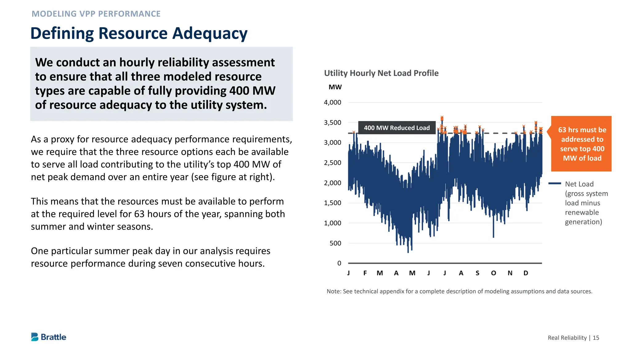 Real Reliability | 15
We conduct an hourly reliability assessment to ensure
that all three modeled resource types are capable of
fully providing 400 MW of resource adequacy to the
utility system.
As a proxy for resource adequacy performance requirements,
we require that the three resource options each be available
to serve all load contributing to the utility’s top 400 MW of
net peak demand over an entire year (see figure at right).
This means that the resources must be available to perform
at the required level for 63 hours of the year, spanning both
summer and winter seasons.
One particular summer peak day in our analysis requires
resource performance during seven consecutive hours.
Defining Resource Adequacy
Utility Hourly Net Load Profile
400 MW Reduced Load
Net Load
(gross system
load minus
renewable
generation)
63 hrs must be
addressed to
serve top 400
MW of load
Note: See technical appendix for a complete description of modeling assumptions and data sources.
We conduct an hourly reliability assessment
to ensure that all three modeled resource
types are capable of fully providing 400 MW
of resource adequacy to the utility system.
 