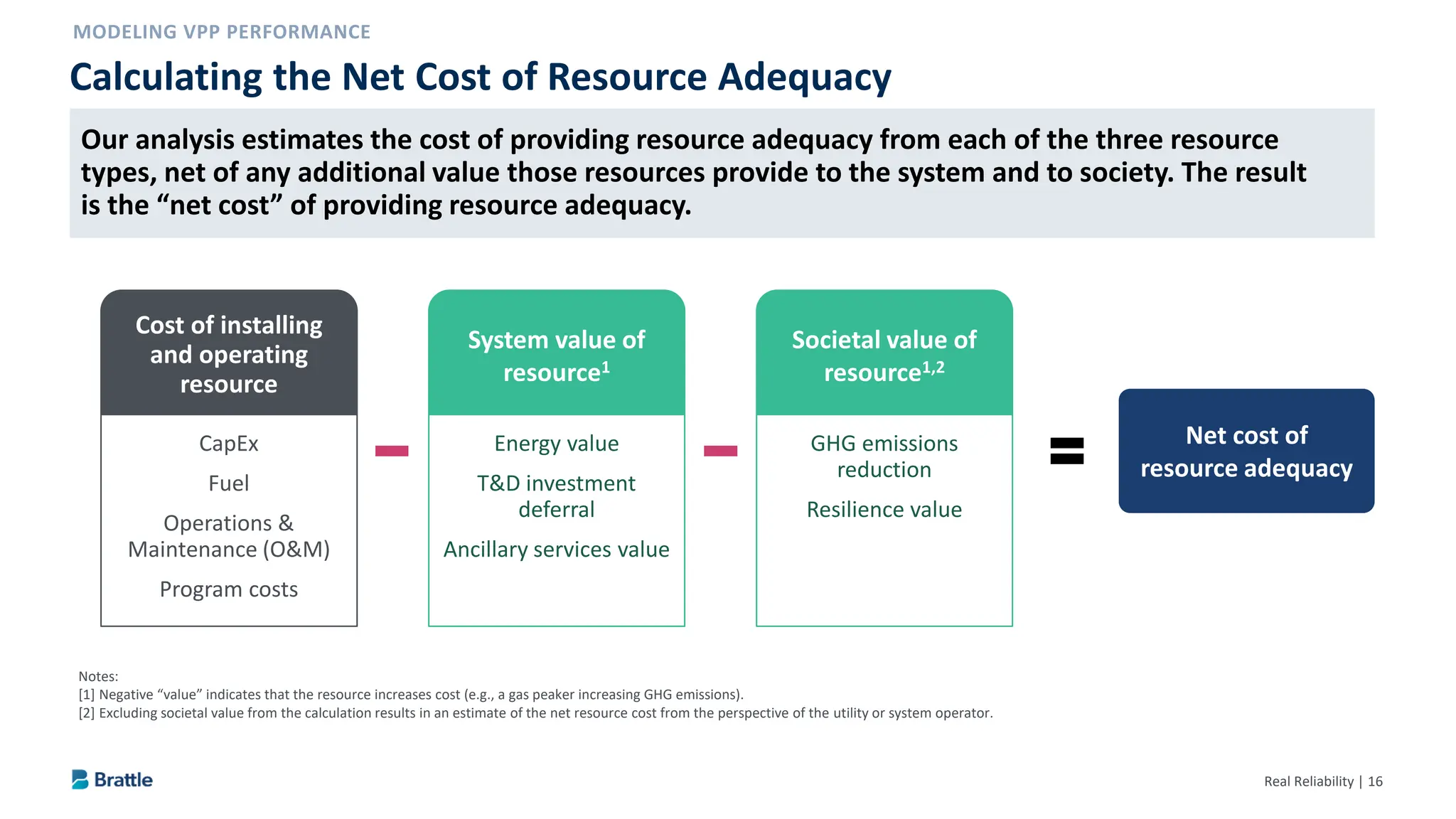 Real Reliability | 16
Calculating the Net Cost of Resource Adequacy
Notes:
[1] Negative “value” indicates that the resource increases cost (e.g., a gas peaker increasing GHG emissions).
[2] Excluding societal value from the calculation results in an estimate of the net resource cost from the perspective of the utility or system operator.
Net cost of
resource adequacy
Cost of installing
and operating
resource
CapEx
Fuel
Operations &
Maintenance (O&M)
Program costs
System value of
resource1
Energy value
T&D investment
deferral
Ancillary services value
Societal value of
resource1,2
GHG emissions
reduction
Resilience value
Our analysis estimates the cost of providing resource adequacy from each of the three resource
types, net of any additional value those resources provide to the system and to society. The result
is the “net cost” of providing resource adequacy.
 