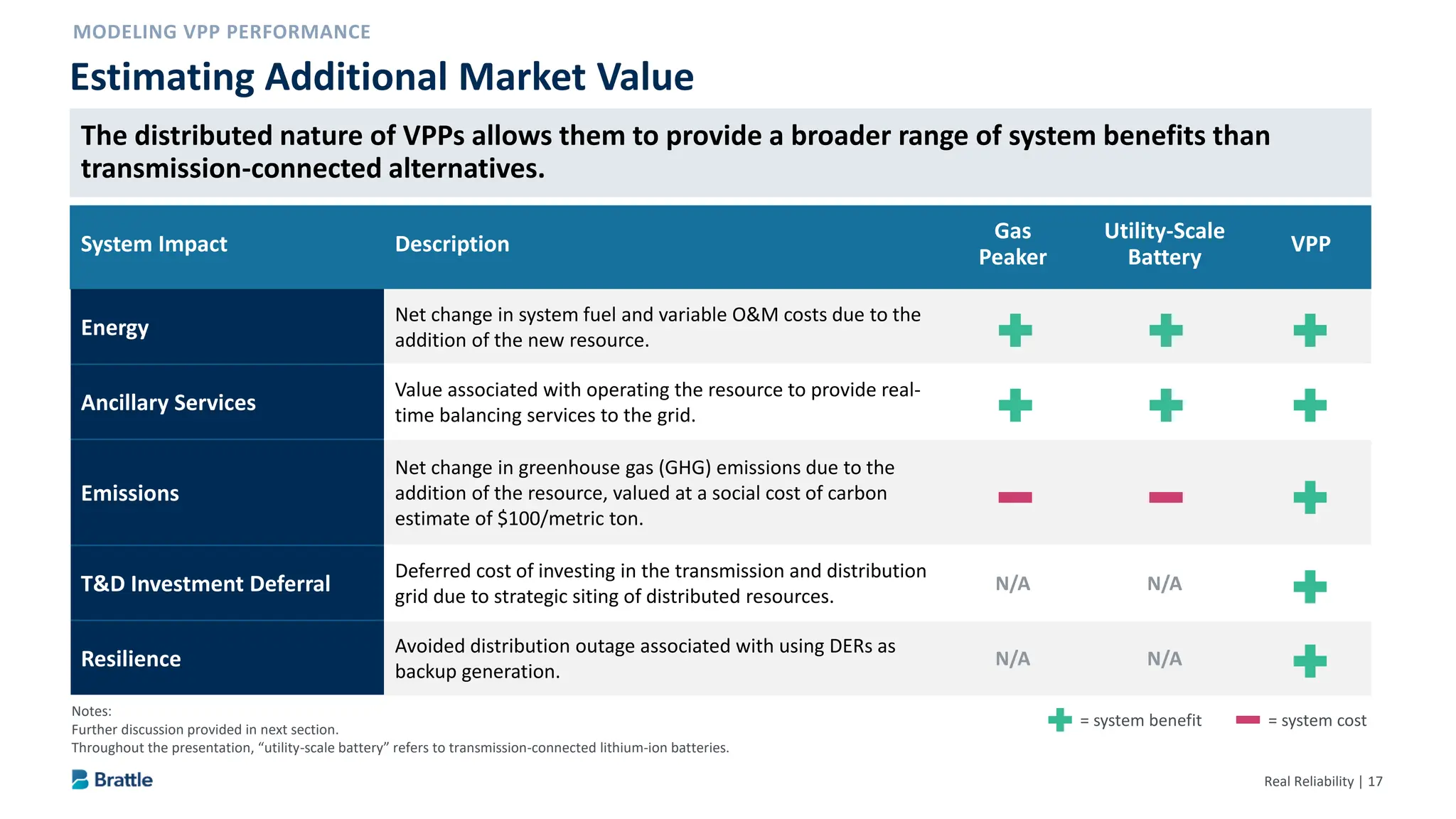 Real Reliability | 17
Estimating Additional Market Value
Notes:
Further discussion provided in next section.
Throughout the presentation, “utility-scale battery” refers to transmission-connected lithium-ion batteries.
System Impact Description
Gas
Peaker
Utility-Scale
Battery
VPP
Energy
Net change in system fuel and variable O&M costs due to the
addition of the new resource. + + +
Ancillary Services
Value associated with operating the resource to provide real-
time balancing services to the grid. + + +
Emissions
Net change in greenhouse gas (GHG) emissions due to the
addition of the resource, valued at a social cost of carbon
estimate of $100/metric ton.
- - +
T&D Investment Deferral
Deferred cost of investing in the transmission and distribution
grid due to strategic siting of distributed resources.
N/A N/A +
Resilience
Avoided distribution outage associated with using DERs as
backup generation.
N/A N/A +
= system benefit = system cost
The distributed nature of VPPs allows them to provide a broader range of system benefits than
transmission-connected alternatives.
 