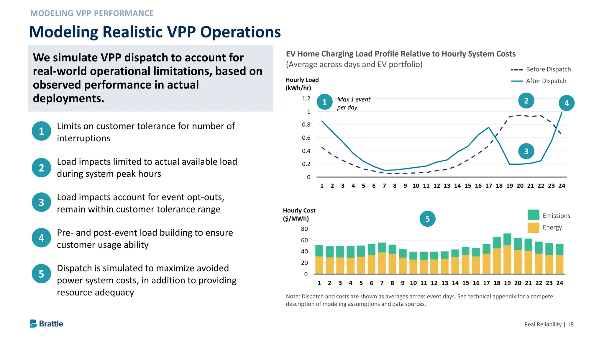 Real Reliability | 18
We simulate VPP dispatch to account for real-
world operational limitations, based on
observed performance in actual deployments.
Limits on customer tolerance for number of
interruptions
Load impacts limited to actual available load
during system peak hours
Load impacts account for event opt-outs,
remain within customer tolerance range
Pre- and post-event load building to ensure
customer usage ability
Dispatch is simulated to maximize avoided
power system costs, in addition to providing
resource adequacy
Modeling Realistic VPP Operations
EV Home Charging Load Profile Relative to Hourly System Costs
(Average across days and EV portfolio)
1 2
3
4
5
Max 1 event
per day
Note: Dispatch and costs are shown as averages across event days. See technical appendix for a compete
description of modeling assumptions and data sources.
Before Dispatch
After Dispatch
Emissions
Energy
1
2
3
4
5
We simulate VPP dispatch to account for
real-world operational limitations, based on
observed performance in actual
deployments.
 