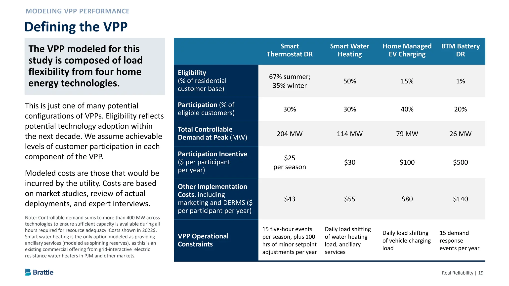 Real Reliability | 19
The VPP modeled for this study is
composed of load flexibility from
four home energy technologies.
This is just one of many potential
configurations of VPPs. Eligibility reflects
potential technology adoption within
the next decade. We assume achievable
levels of customer participation in each
component of the VPP.
Modeled costs are those that would be
incurred by the utility. Costs are based
on market studies, review of actual
deployments, and expert interviews.
Defining the VPP
Note: Controllable demand sums to more than 400 MW across
technologies to ensure sufficient capacity is available during all
hours required for resource adequacy. Costs shown in 2022$.
Smart water heating is the only option modeled as providing
ancillary services (modeled as spinning reserves), as this is an
existing commercial offering from grid-interactive electric
resistance water heaters in PJM and other markets.
Smart
Thermostat DR
Smart Water
Heating
Home Managed
EV Charging
BTM Battery
DR
Eligibility
(% of residential
customer base)
67% summer;
35% winter
50% 15% 1%
Participation (% of
eligible customers) 30% 30% 40% 20%
Total Controllable
Demand at Peak (MW) 204 MW 114 MW 79 MW 26 MW
Participation Incentive
($ per participant
per year)
$25
per season
$30 $100 $500
Other Implementation
Costs, including
marketing and DERMS ($
per participant per year)
$43 $55 $80 $140
VPP Operational
Constraints
15 five-hour events
per season, plus 100
hrs of minor setpoint
adjustments per year
Daily load shifting
of water heating
load, ancillary
services
Daily load shifting
of vehicle charging
load
15 demand
response
events per year
The VPP modeled for this
study is composed of load
flexibility from four home
energy technologies.
 