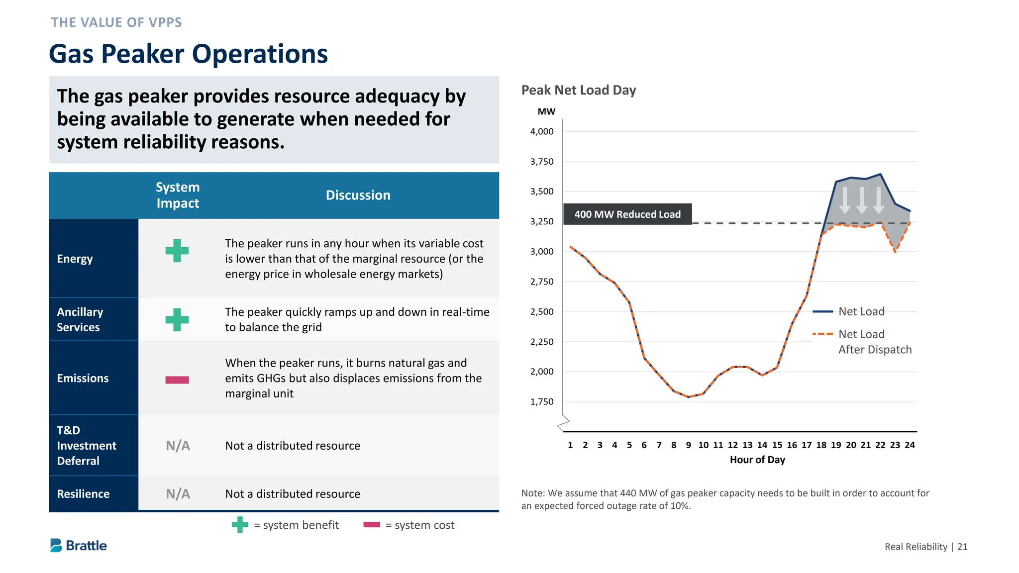 Real Reliability | 21
Gas Peaker Operations
System
Impact
Discussion
Energy
The peaker runs in any hour when its variable cost
is lower than that of the marginal resource (or the
energy price in wholesale energy markets)
Ancillary
Services
The peaker quickly ramps up and down in real-time
to balance the grid
Emissions
When the peaker runs, it burns natural gas and
emits GHGs but also displaces emissions from the
marginal unit
T&D
Investment
Deferral
N/A Not a distributed resource
Resilience N/A Not a distributed resource
Hour of Day
Peak Net Load Day
Note: We assume that 440 MW of gas peaker capacity needs to be built in order to account for
an expected forced outage rate of 10%.
Net Load
Net Load
After Dispatch
400 MW Reduced Load
= system benefit = system cost
The gas peaker provides resource adequacy by
being available to generate when needed for
system reliability reasons.
 