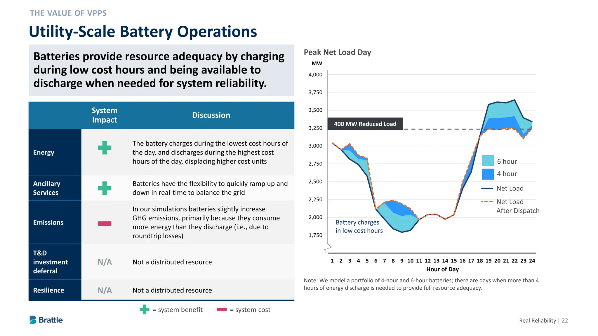Real Reliability | 22
Utility-Scale Battery Operations
System
Impact
Discussion
Energy
The battery charges during the lowest cost hours of
the day, and discharges during the highest cost
hours of the day, displacing higher cost units
Ancillary
Services
Batteries have the flexibility to quickly ramp up and
down in real-time to balance the grid
Emissions
In our simulations batteries slightly increase
GHG emissions, primarily because they consume
more energy than they discharge (i.e., due to
roundtrip losses)
T&D
investment
deferral
N/A Not a distributed resource
Resilience N/A Not a distributed resource
Note: We model a portfolio of 4-hour and 6-hour batteries; there are days when more than 4
hours of energy discharge is needed to provide full resource adequacy.
Hour of Day
400 MW Reduced Load
Peak Net Load Day
Net Load
Net Load
After Dispatch
6 hour
4 hour
Battery charges
in low cost hours
= system benefit = system cost
Batteries provide resource adequacy by charging
during low cost hours and being available to
discharge when needed for system reliability.
 