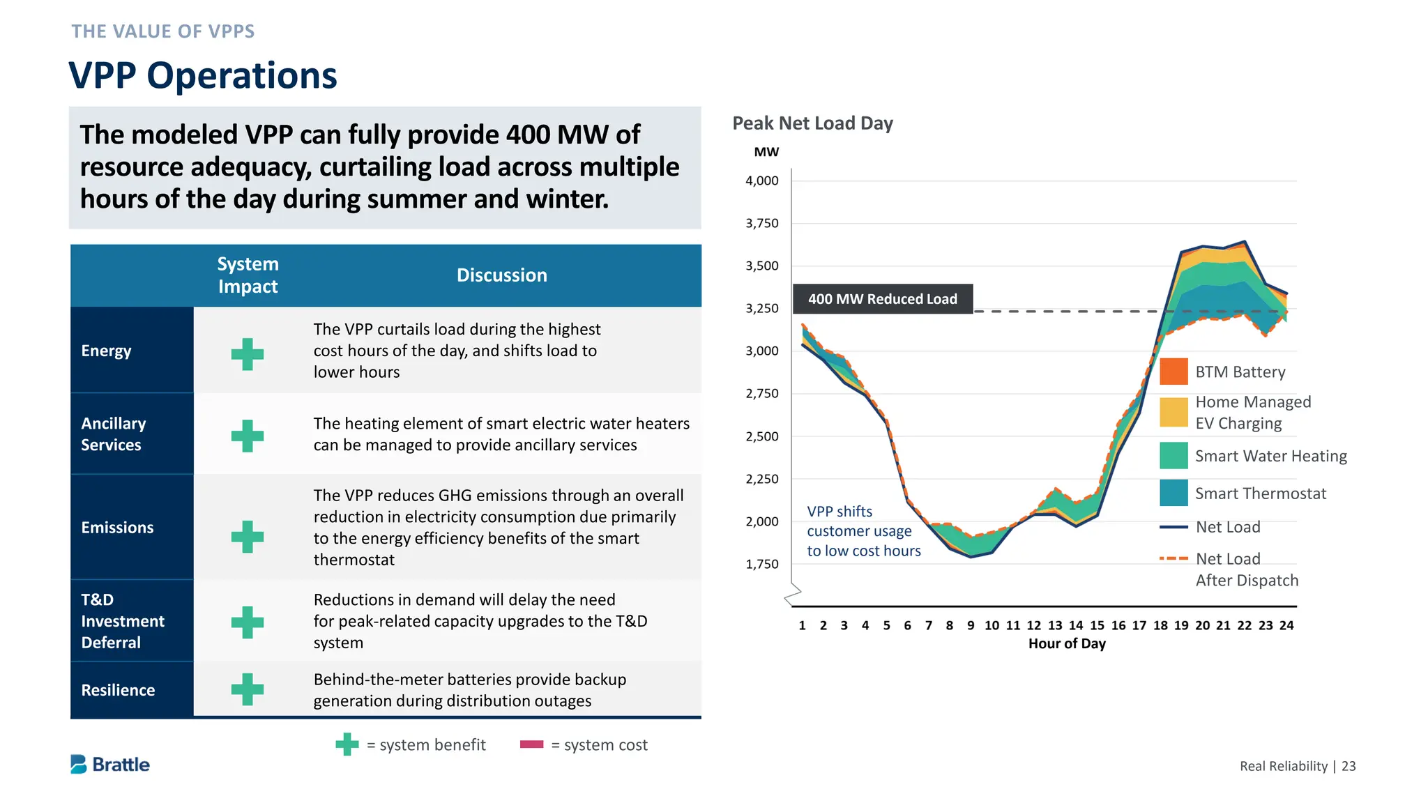 Real Reliability | 23
VPP Operations
System
Impact
Discussion
Energy
The VPP curtails load during the highest
cost hours of the day, and shifts load to
lower hours
Ancillary
Services
The heating element of smart electric water heaters
can be managed to provide ancillary services
Emissions
The VPP reduces GHG emissions through an overall
reduction in electricity consumption due primarily
to the energy efficiency benefits of the smart
thermostat
T&D
Investment
Deferral
Reductions in demand will delay the need
for peak-related capacity upgrades to the T&D
system
Resilience
Behind-the-meter batteries provide backup
generation during distribution outages
= system benefit = system cost
Net Load
Net Load
After Dispatch
Home Managed
EV Charging
Smart Water Heating
Smart Thermostat
BTM Battery
VPP shifts
customer usage
to low cost hours
Hour of Day
Peak Net Load Day
400 MW Reduced Load
The modeled VPP can fully provide 400 MW of
resource adequacy, curtailing load across multiple
hours of the day during summer and winter.
 