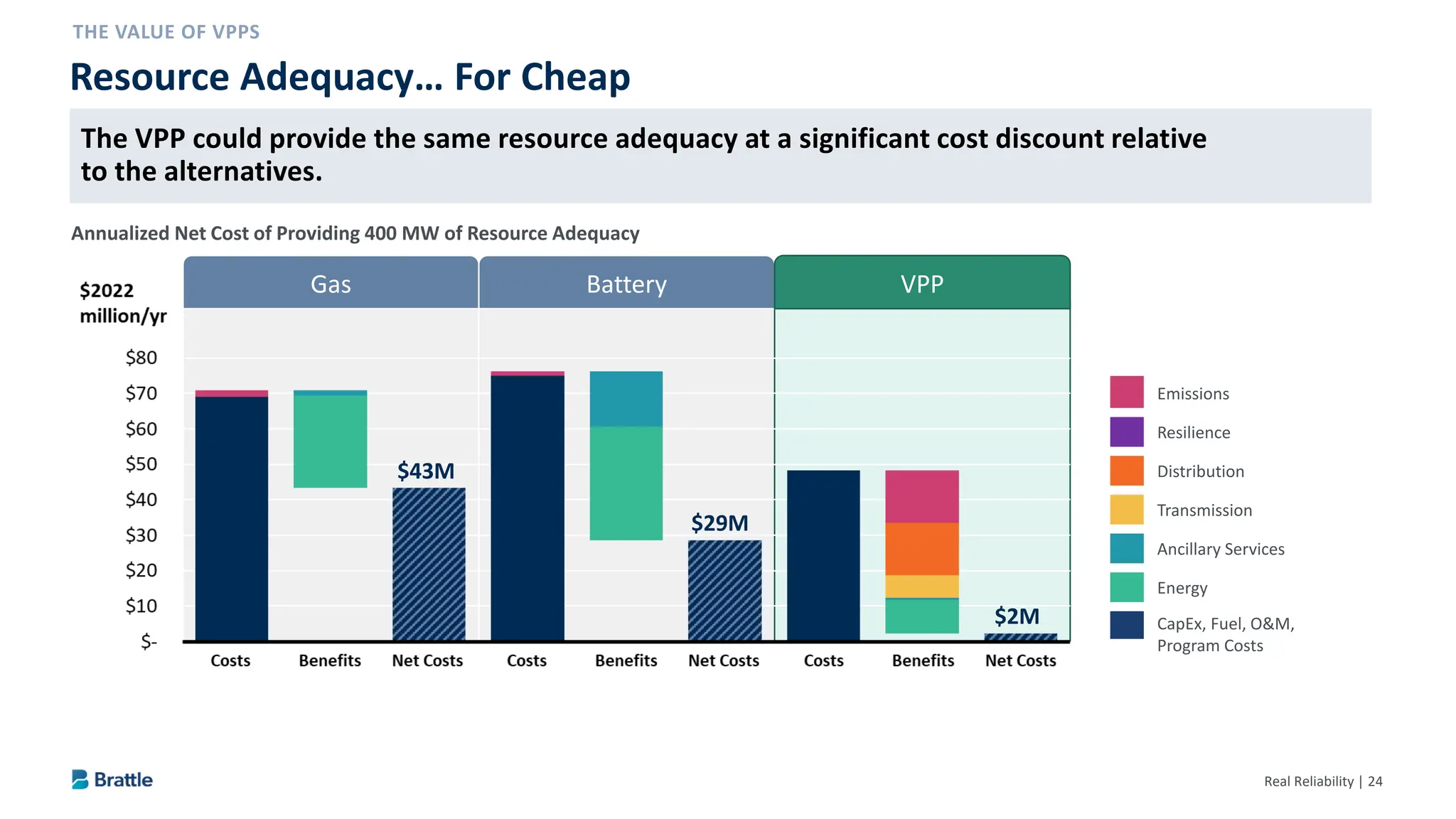 Real Reliability | 24
Resource Adequacy… For Cheap
Emissions
Resilience
Distribution
Transmission
Ancillary Services
Energy
CapEx, Fuel, O&M,
Program Costs
Gas Battery VPP
$43M
$29M
$2M
Annualized Net Cost of Providing 400 MW of Resource Adequacy
The VPP could provide the same resource adequacy at a significant cost discount relative
to the alternatives.
 
