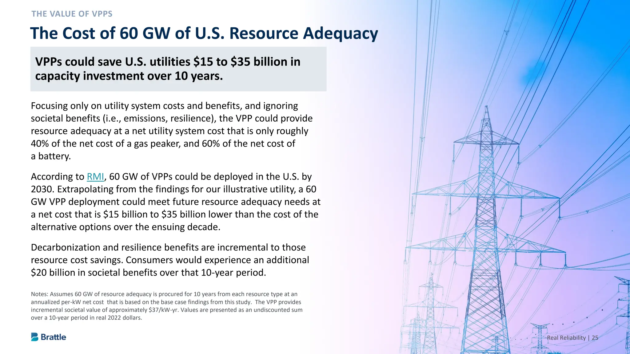 Real Reliability | 25
VPPs could save U.S. utilities $15 to $35 billion in capacity
investment over 10 years.
Focusing only on utility system costs and benefits, and ignoring
societal benefits (i.e., emissions, resilience), the VPP could provide
resource adequacy at a net utility system cost that is only roughly
40% of the net cost of a gas peaker, and 60% of the net cost of
a battery.
According to RMI, 60 GW of VPPs could be deployed in the U.S. by
2030. Extrapolating from the findings for our illustrative utility, a 60
GW VPP deployment could meet future resource adequacy needs at
a net cost that is $15 billion to $35 billion lower than the cost of the
alternative options over the ensuing decade.
Decarbonization and resilience benefits are incremental to those
resource cost savings. Consumers would experience an additional
$20 billion in societal benefits over that 10-year period.
The Cost of 60 GW of U.S. Resource Adequacy
Notes: Assumes 60 GW of resource adequacy is procured for 10 years from each resource type at an
annualized per-kW net cost that is based on the base case findings from this study. The VPP provides
incremental societal value of approximately $37/kW-yr. Values are presented as an undiscounted sum
over a 10-year period in real 2022 dollars.
VPPs could save U.S. utilities $15 to $35 billion in
capacity investment over 10 years.
 