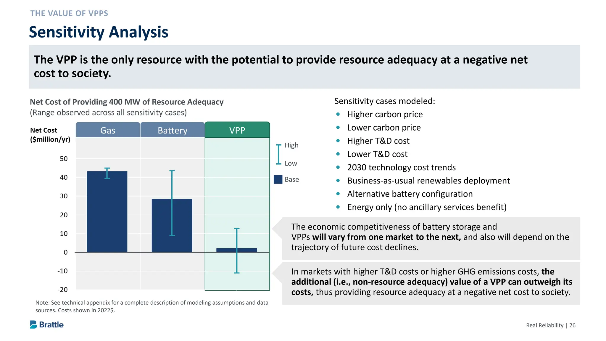 Real Reliability | 26
Sensitivity Analysis
Net Cost of Providing 400 MW of Resource Adequacy
(Range observed across all sensitivity cases)
High
Low
Base
Gas Battery VPP
Note: See technical appendix for a complete description of modeling assumptions and data
sources. Costs shown in 2022$.
Sensitivity cases modeled:
 Higher carbon price
 Lower carbon price
 Higher T&D cost
 Lower T&D cost
 2030 technology cost trends
 Business-as-usual renewables deployment
 Alternative battery configuration
 Energy only (no ancillary services benefit)
The economic competitiveness of battery storage and
VPPs will vary from one market to the next, and also will depend on the
trajectory of future cost declines.
In markets with higher T&D costs or higher GHG emissions costs, the
additional (i.e., non-resource adequacy) value of a VPP can outweigh its
costs, thus providing resource adequacy at a negative net cost to society.
The VPP is the only resource with the potential to provide resource adequacy at a negative net
cost to society.
 